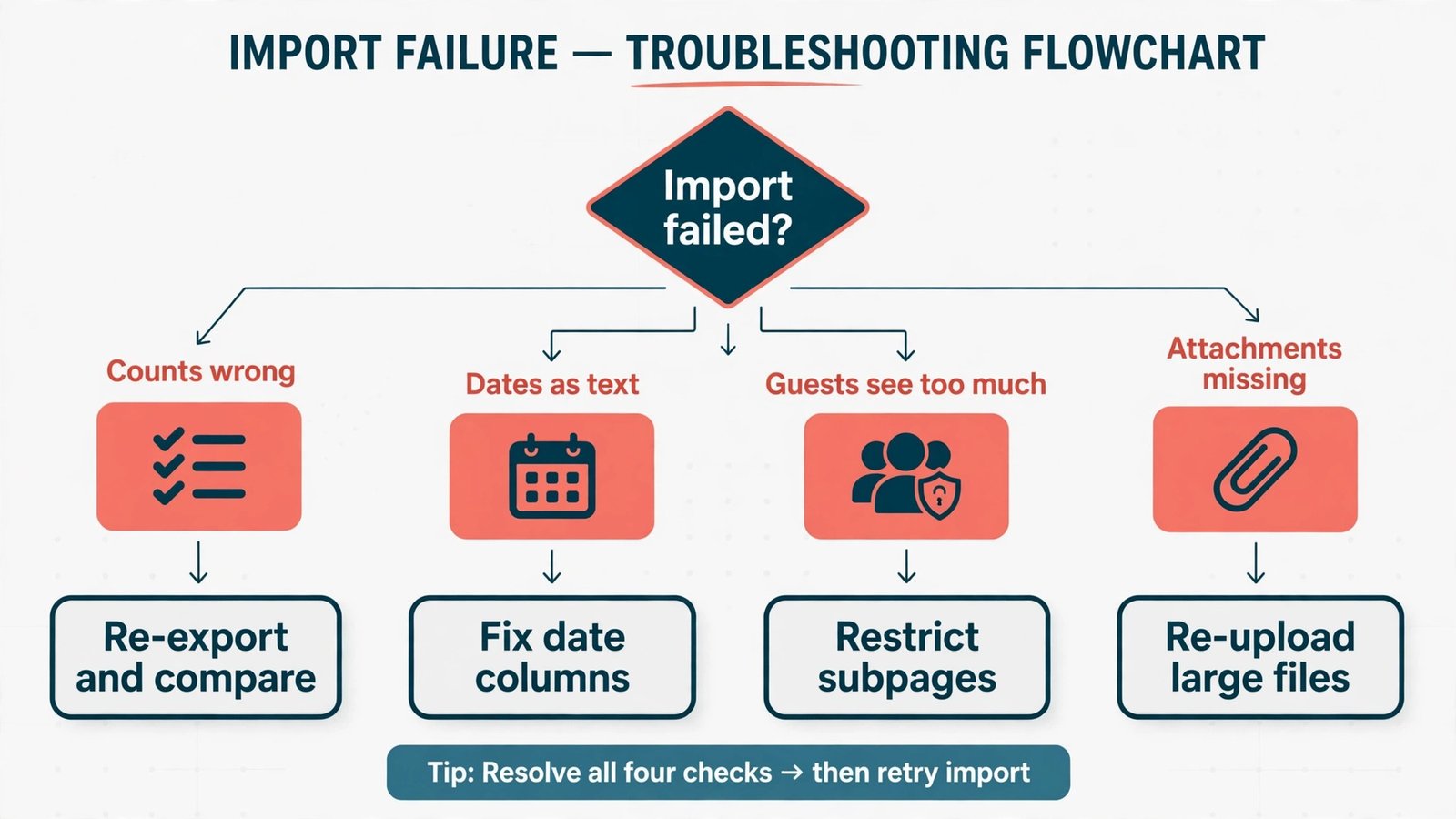 Decision flowchart for fixing a failed ClickUp to Notion import