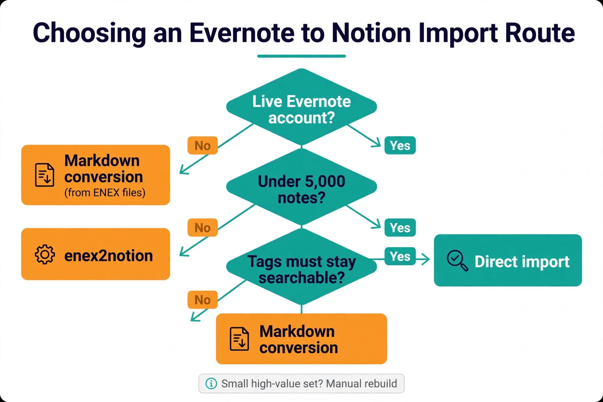 Decision flowchart for choosing an Evernote to Notion import route