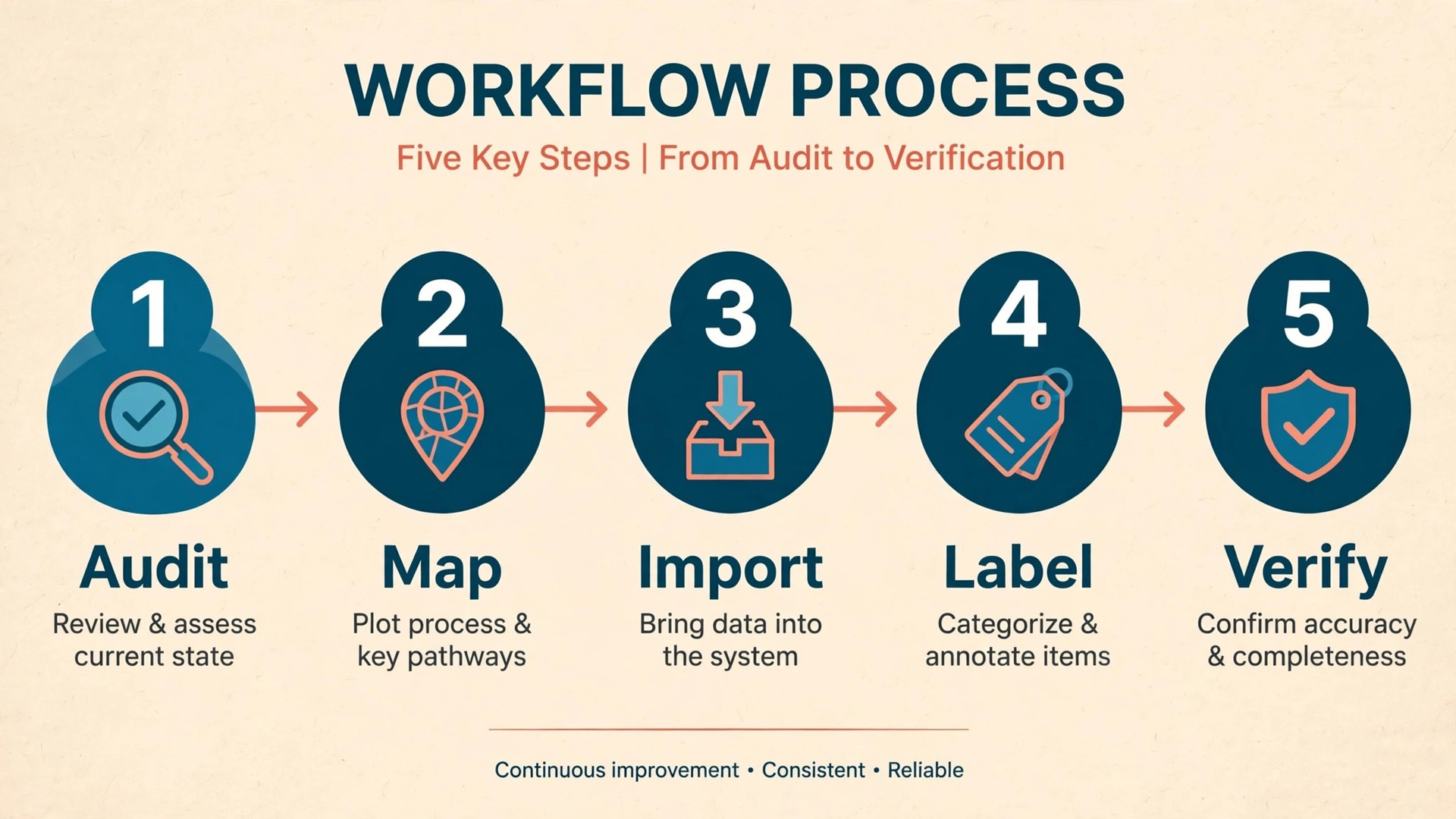 Yahoo to Gmail import workflow with five steps
