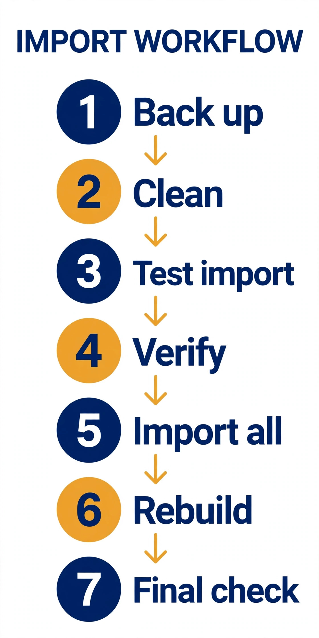 Evernote to Notion import workflow diagram