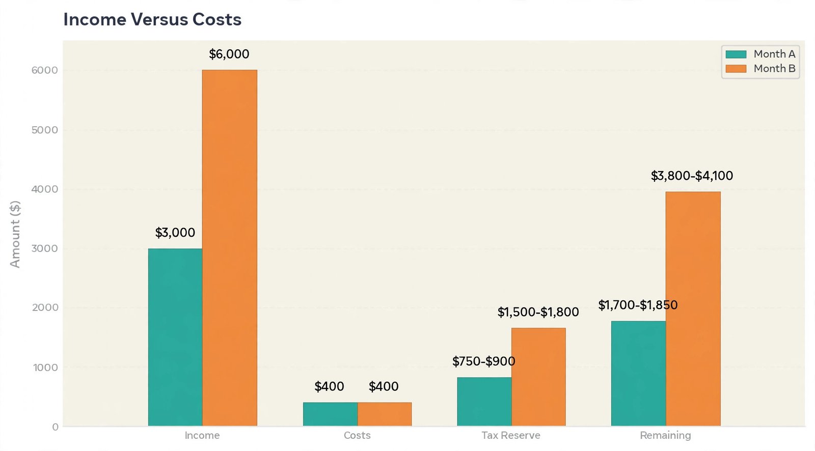 Freelance designer income versus costs chart