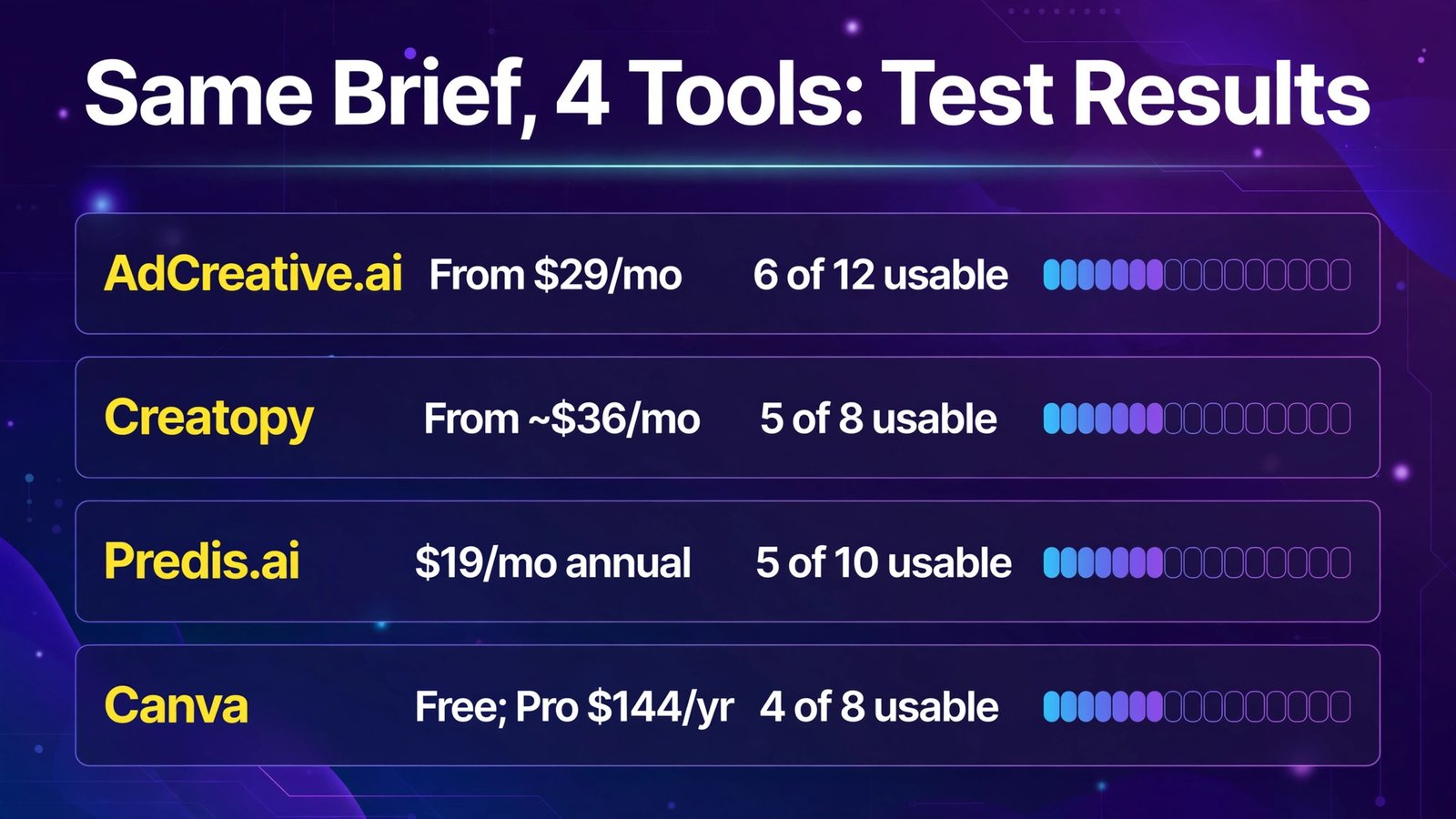Same brief test results for the best AI ad creative generators (infographic)