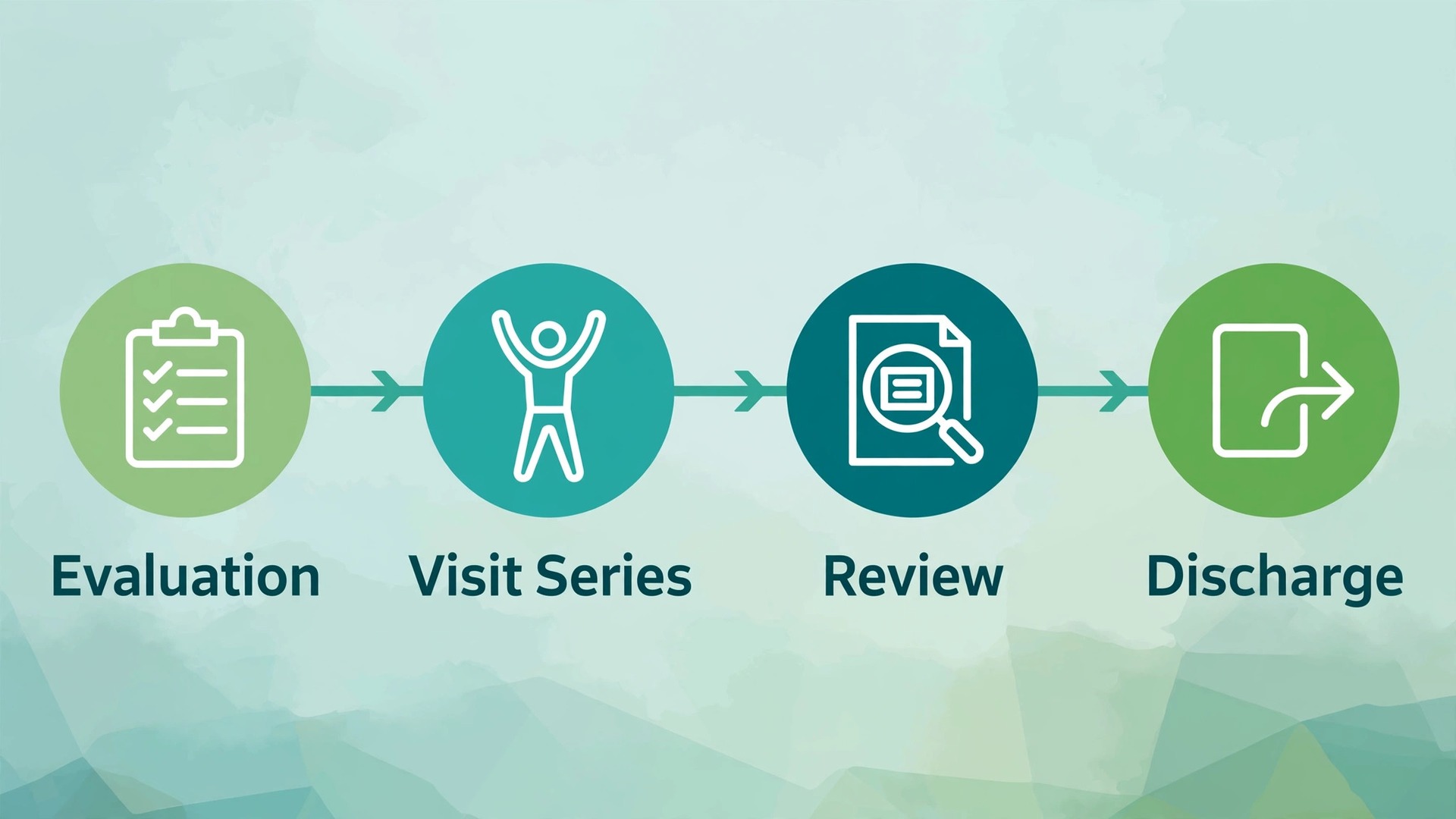 timeline visual for a physical therapy visit series.