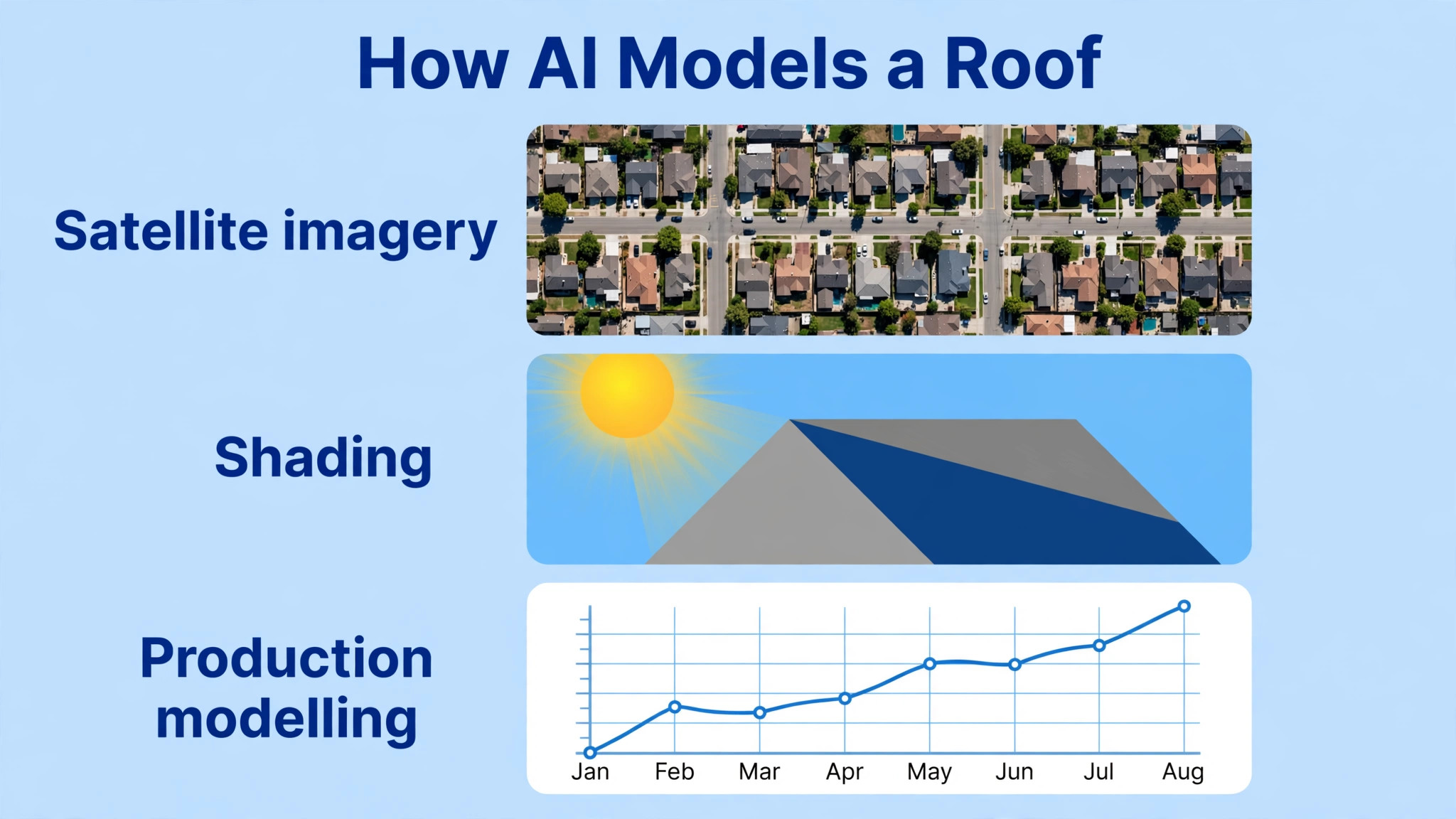 diagram visual for satellite imagery, shading, and production modelling.