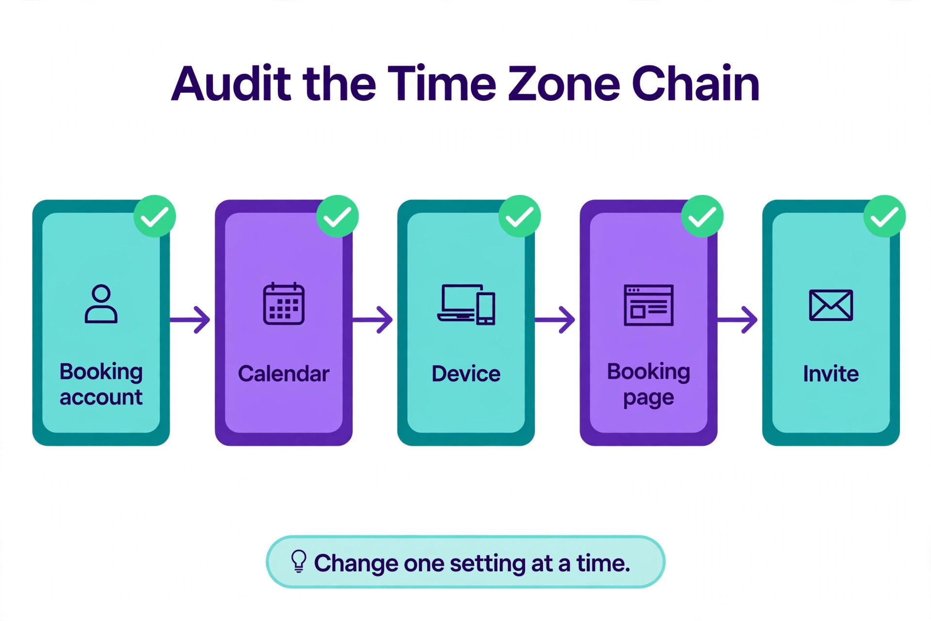flowchart for auditing a booking calendar time zone chain.