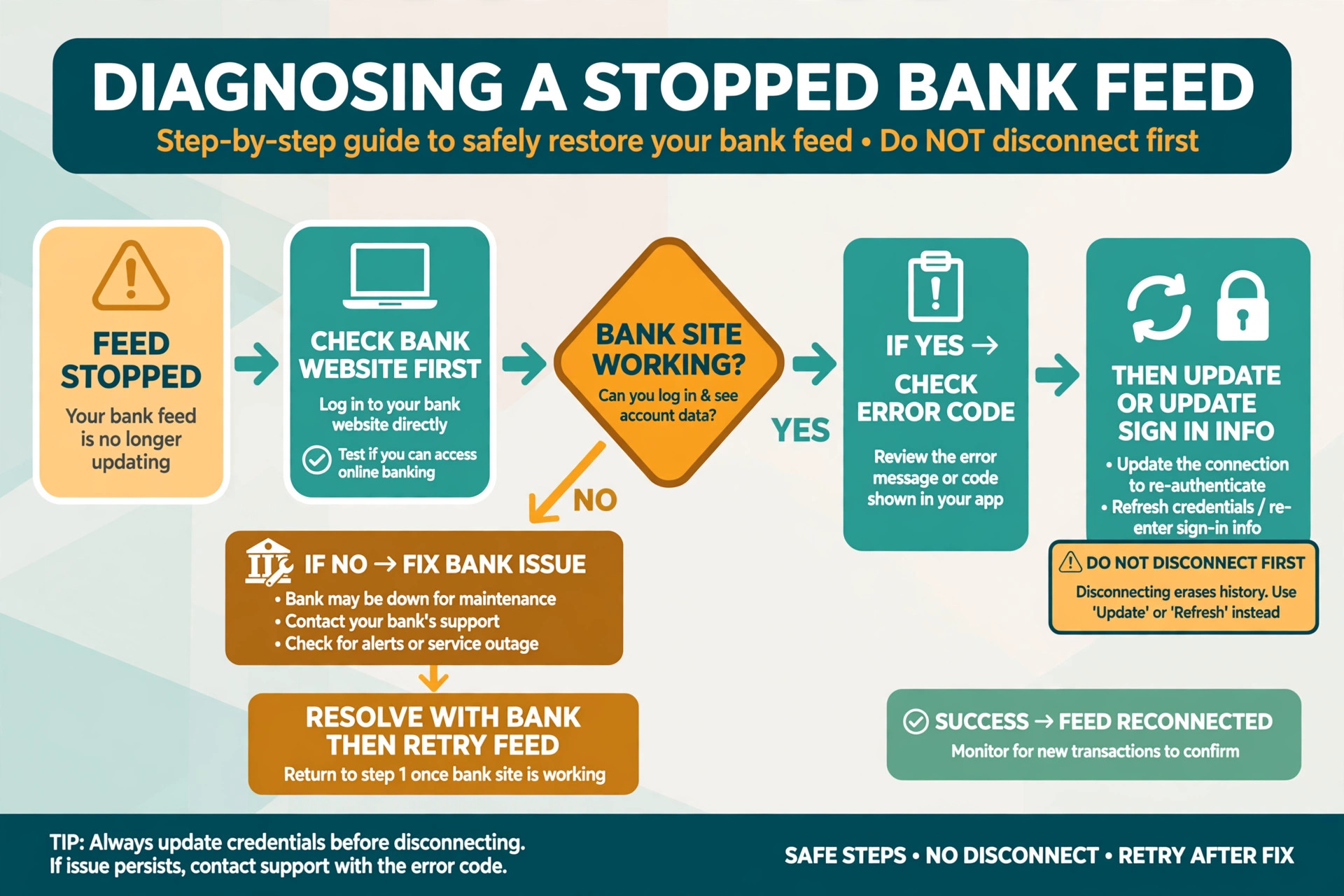 Flowchart visual for diagnosing a stopped QuickBooks bank feed.