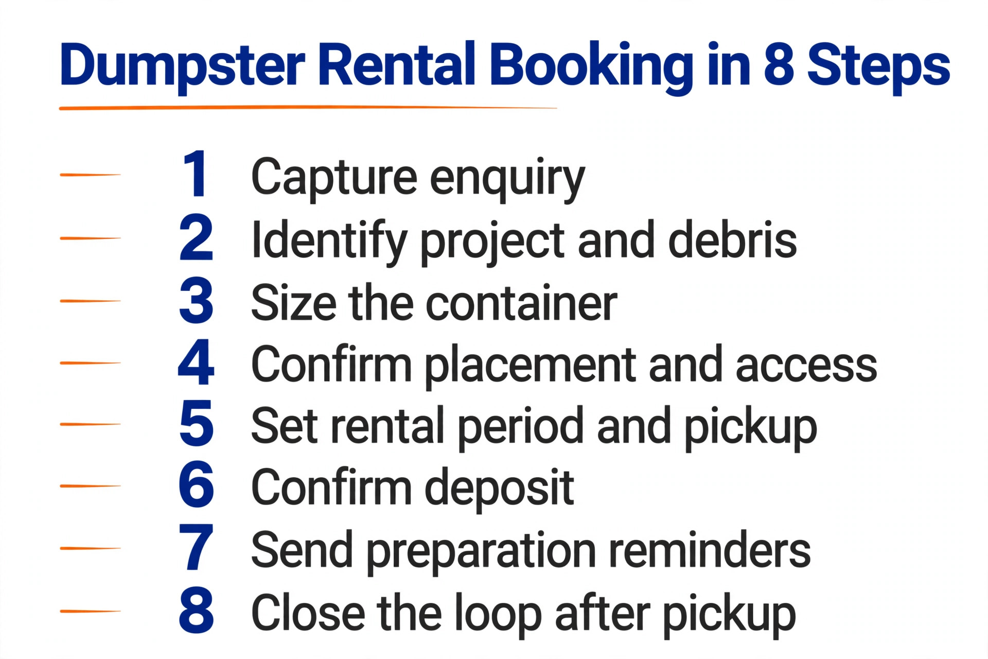 workflow diagram for dumpster rental booking steps.