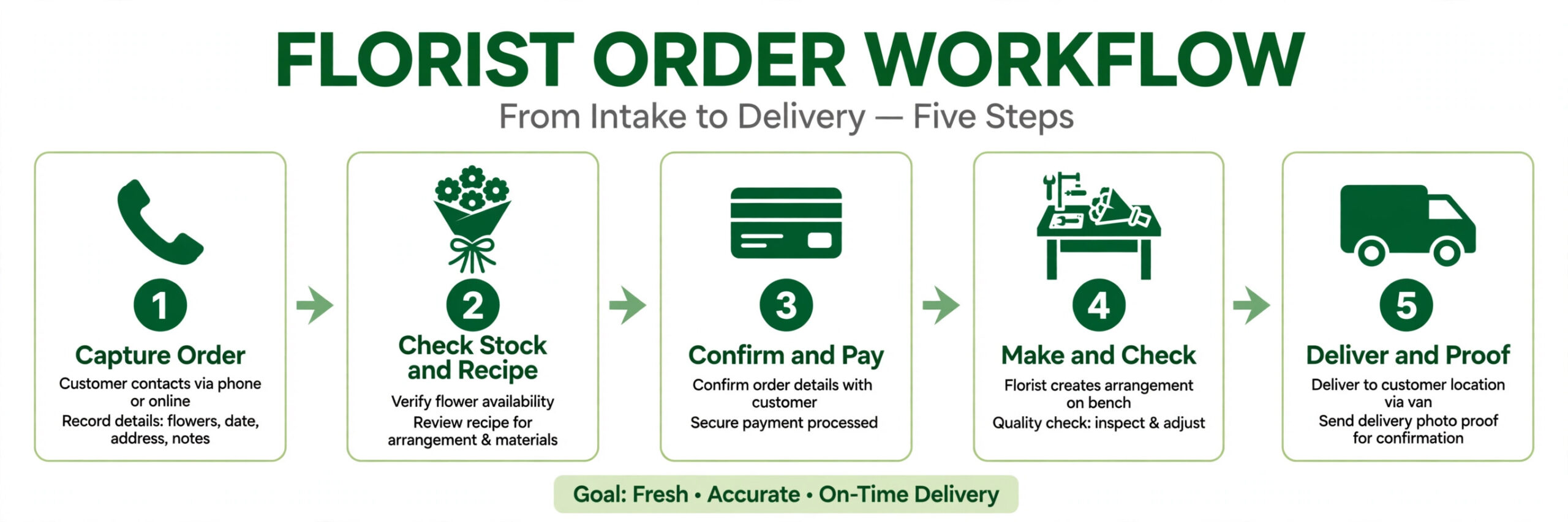 Workflow diagram for florist orders from intake to delivery.