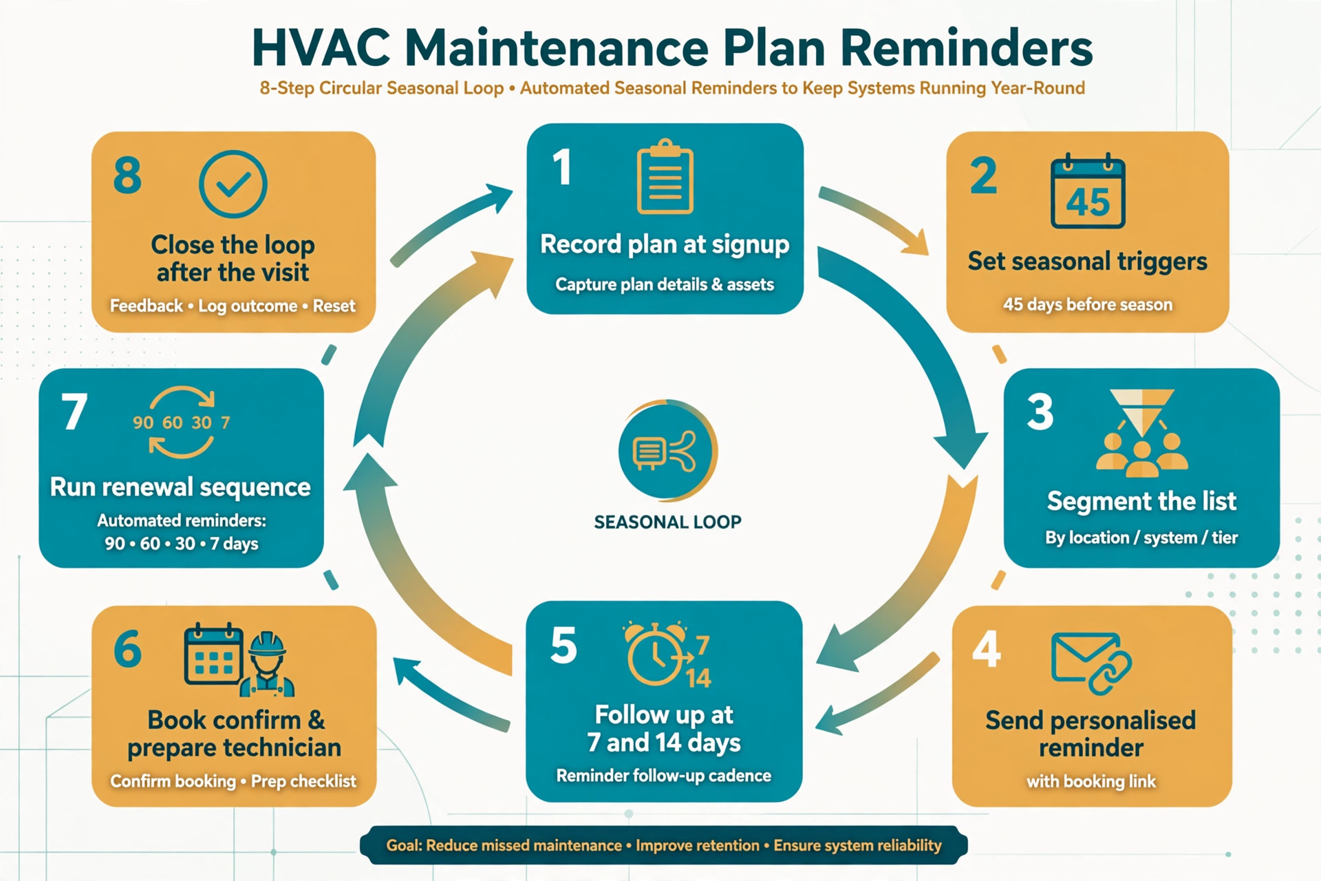 workflow diagram for HVAC maintenance plan reminder steps.
