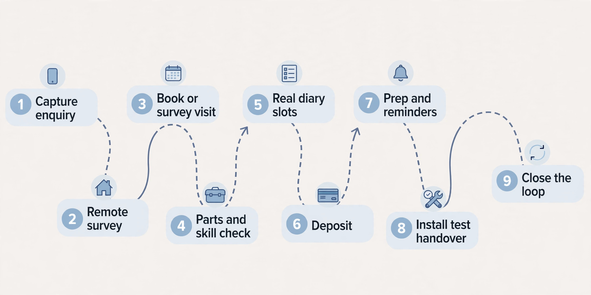 workflow diagram for security installer scheduling steps.