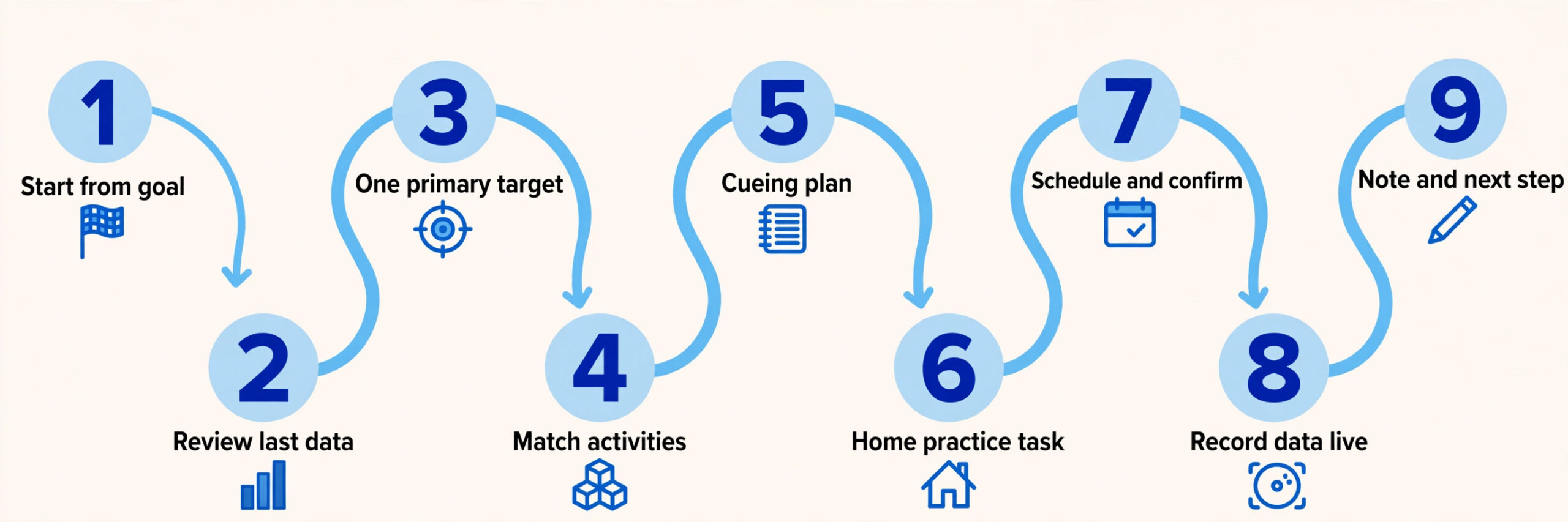 workflow diagram for speech therapy session planning steps.