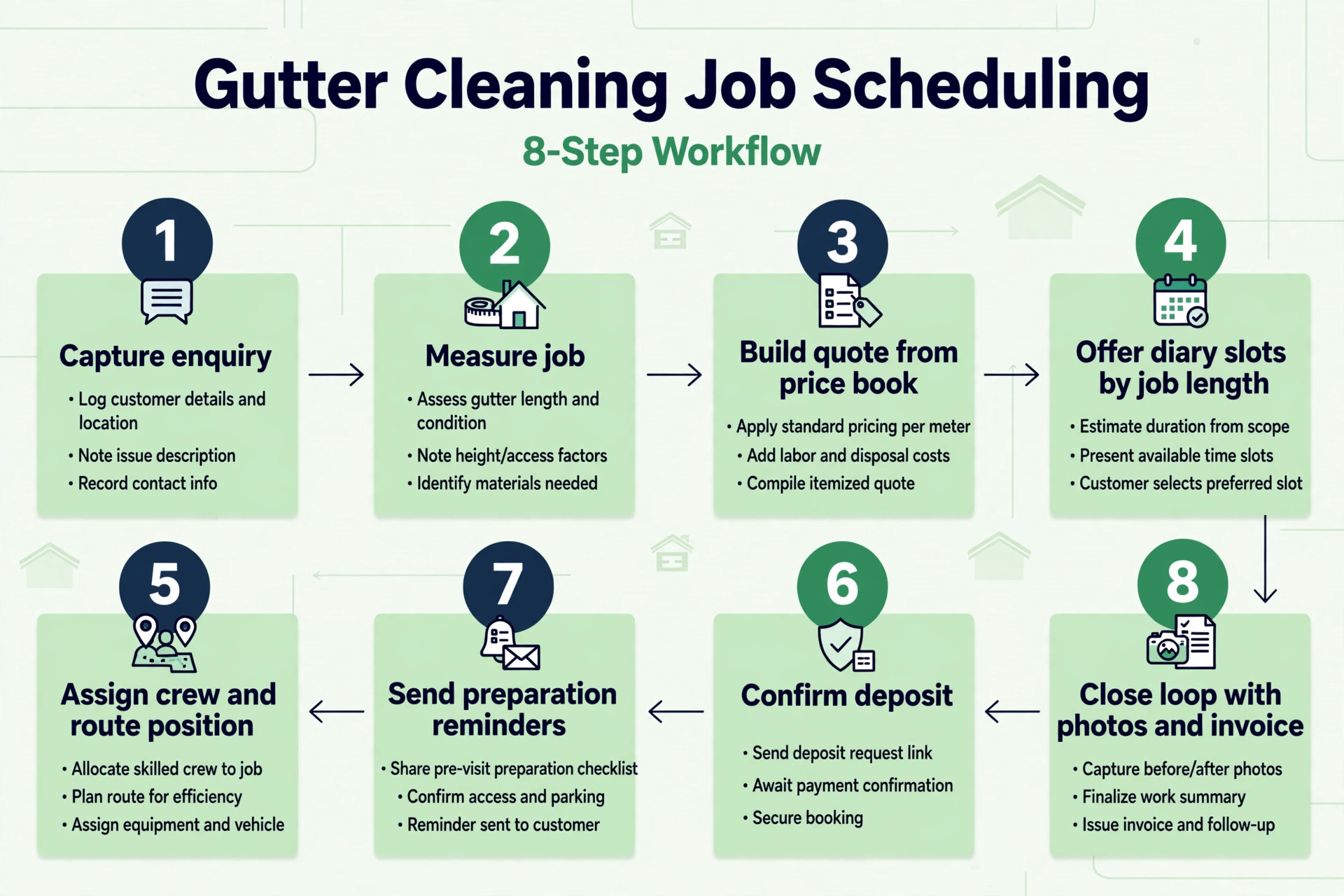 workflow diagram for gutter cleaning job scheduling steps.