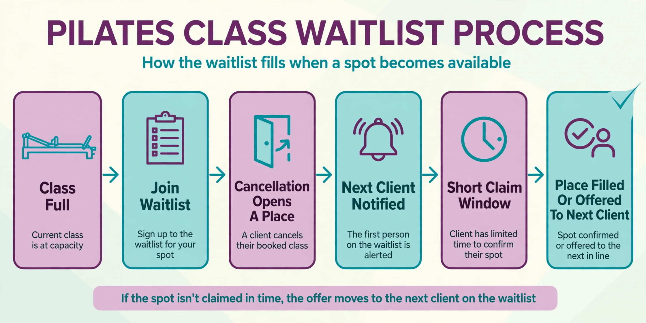 Flowchart visual for a Pilates class filling from a waitlist.