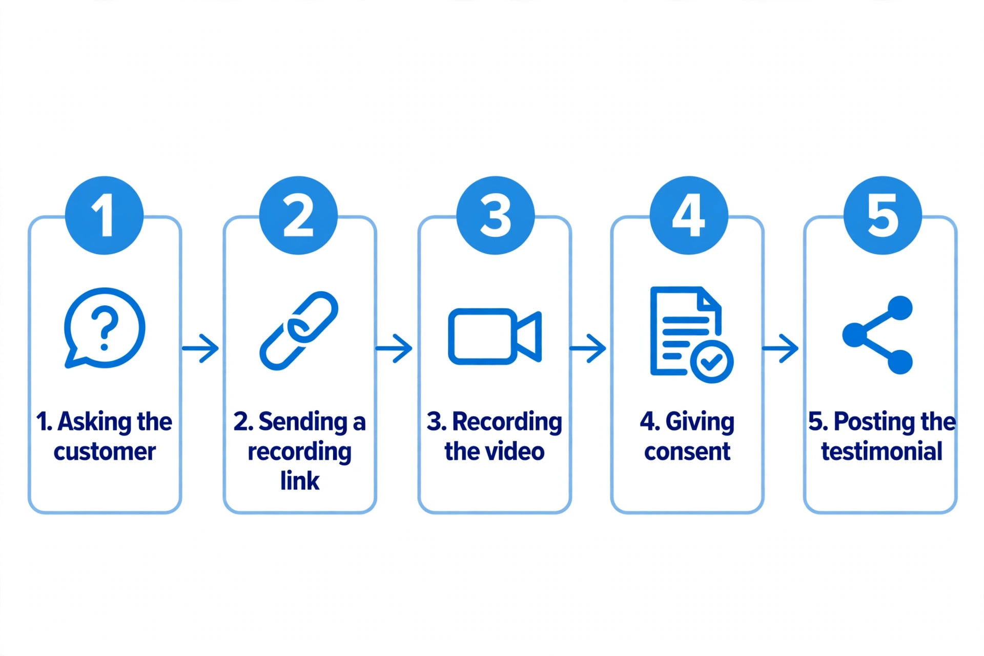 Workflow diagram for collecting video testimonials from ask to posting.
