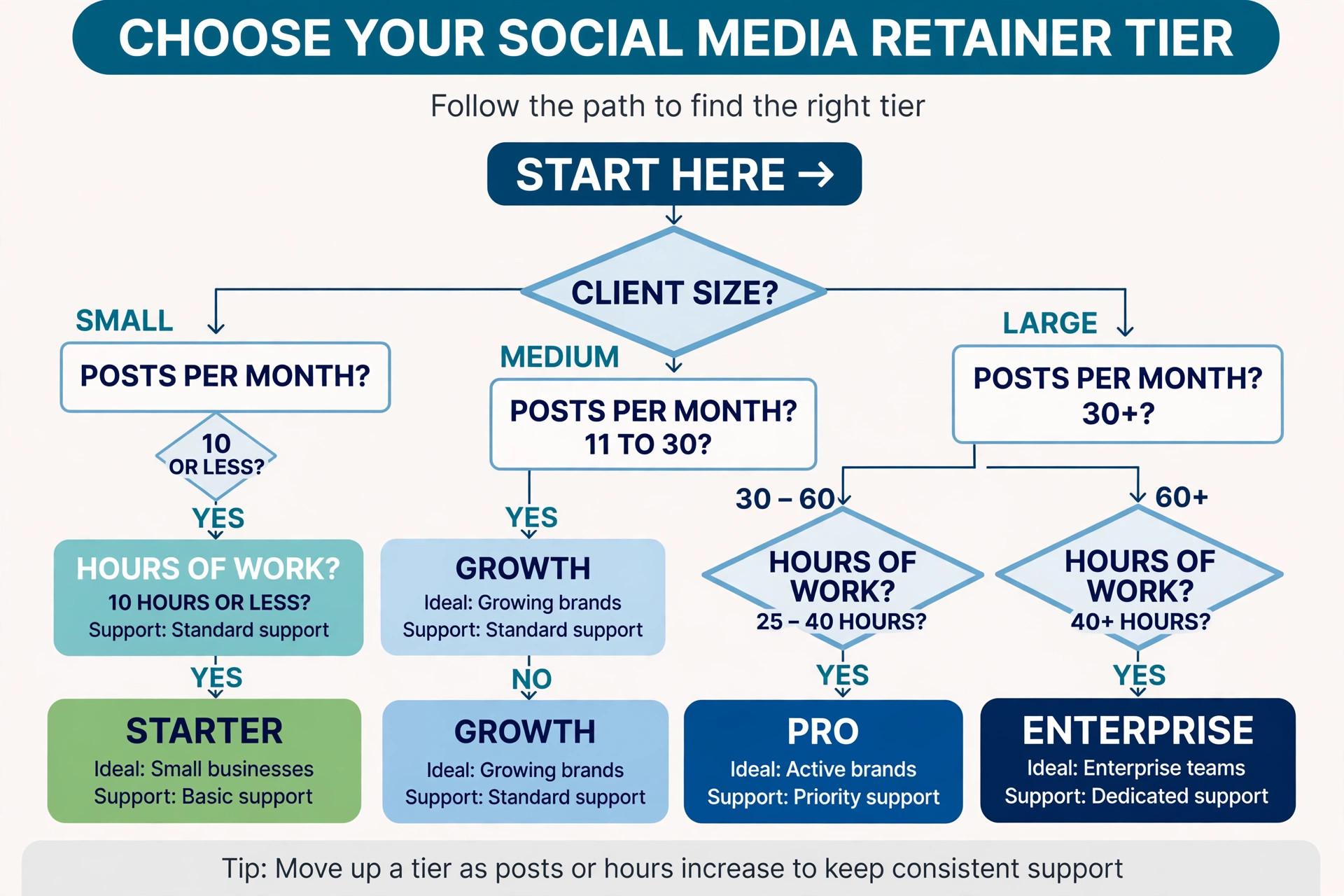 Decision diagram for choosing a social media retainer tier.