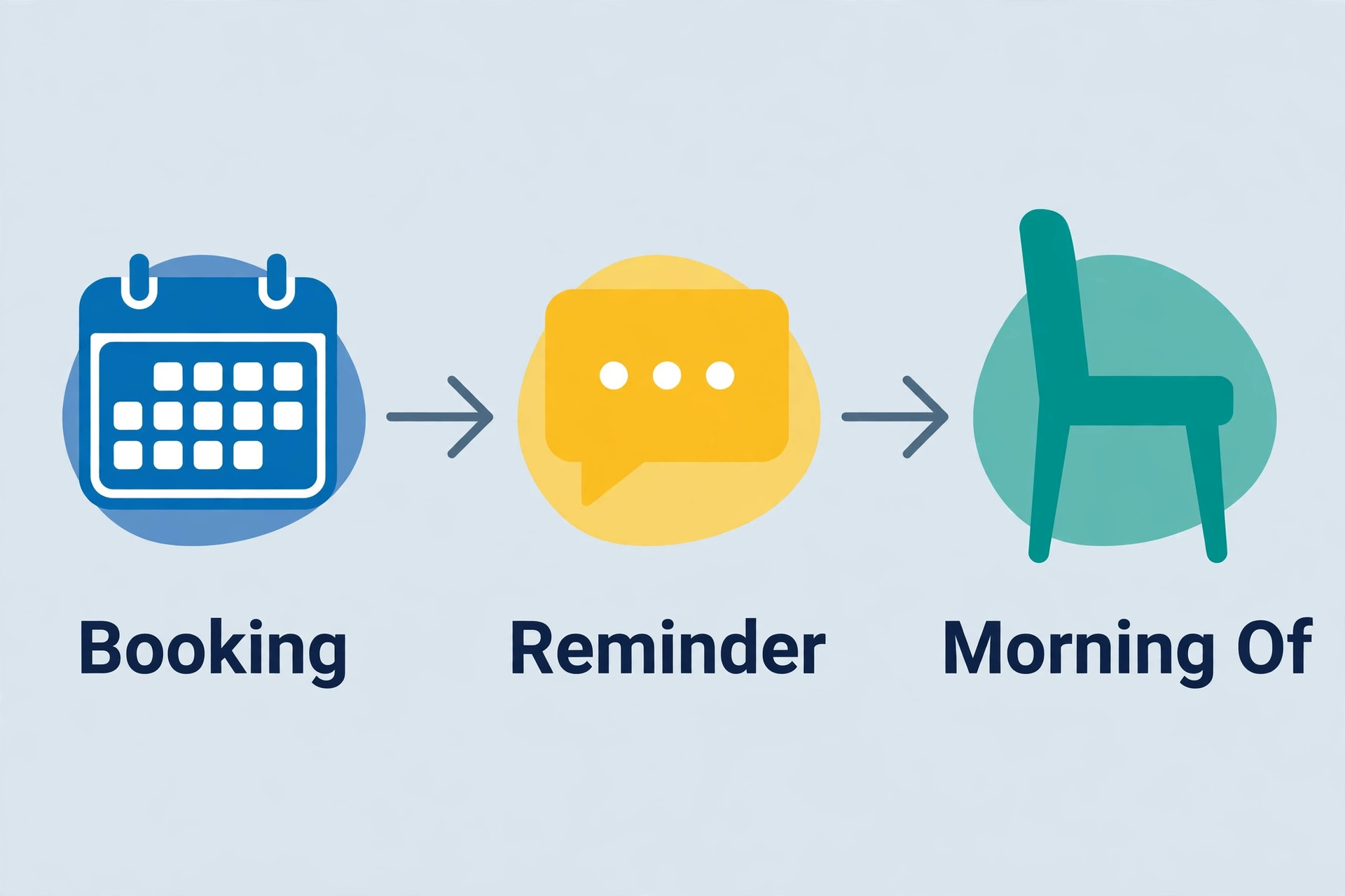 Reminder workflow from booking to morning of appointment.