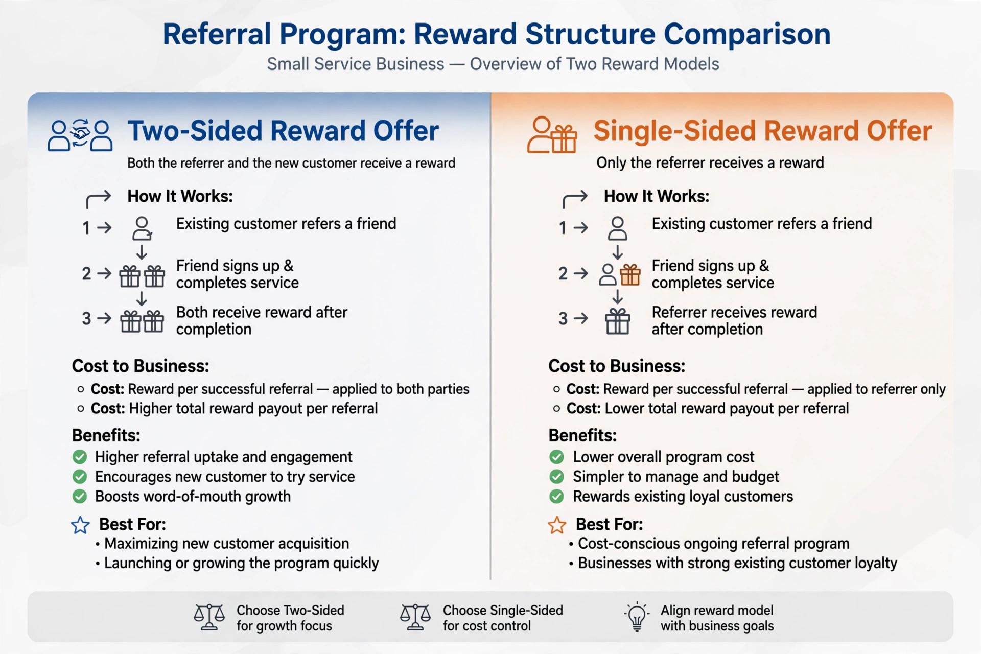 Comparison of single sided and two sided referral rewards for a small service business.