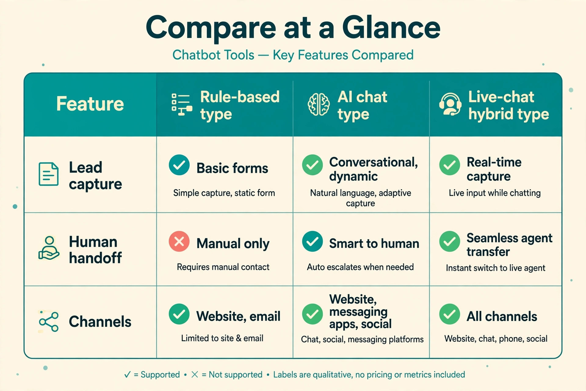 comparison chart for the seven chatbot tools.