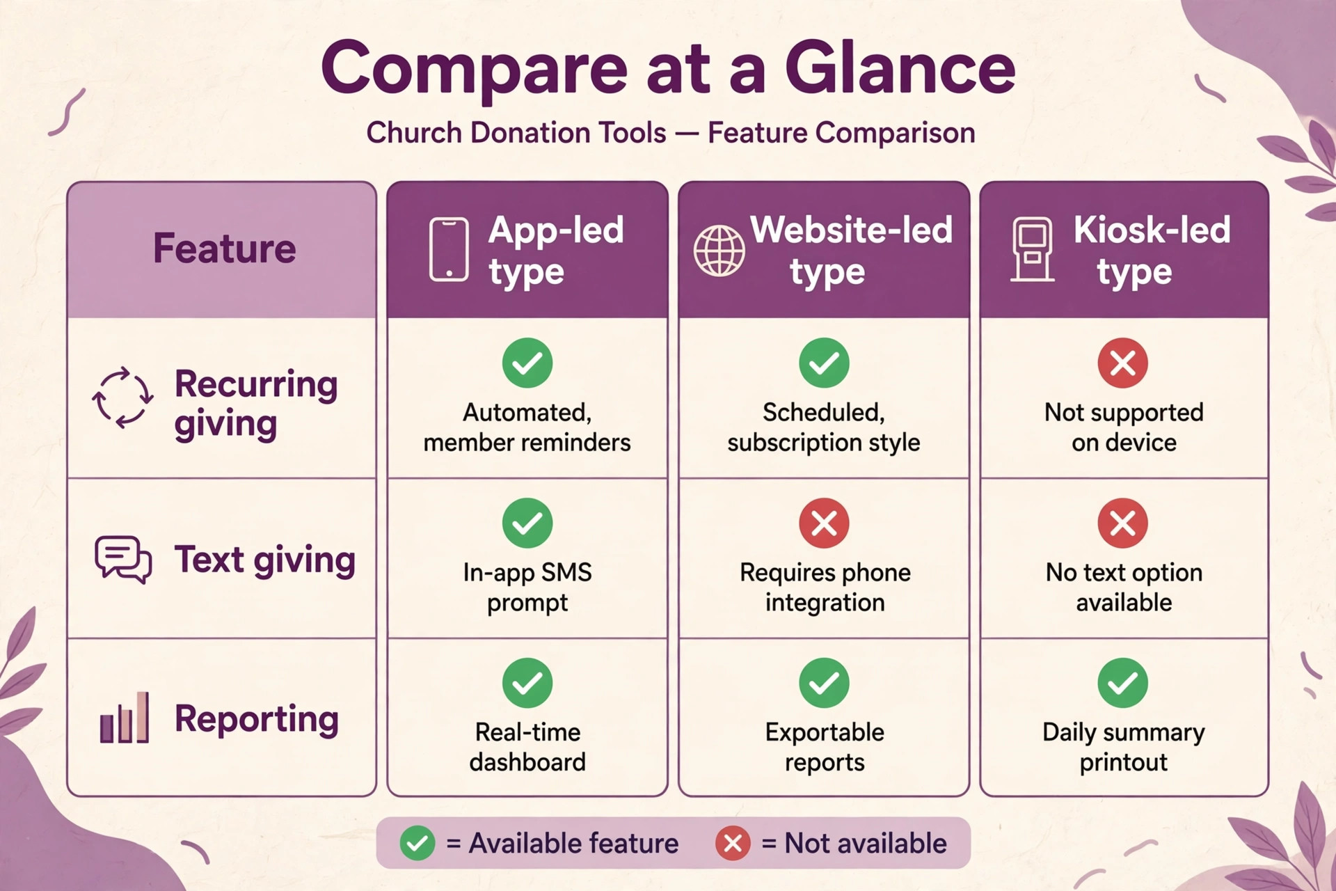 comparison chart for the nine church donation tools.