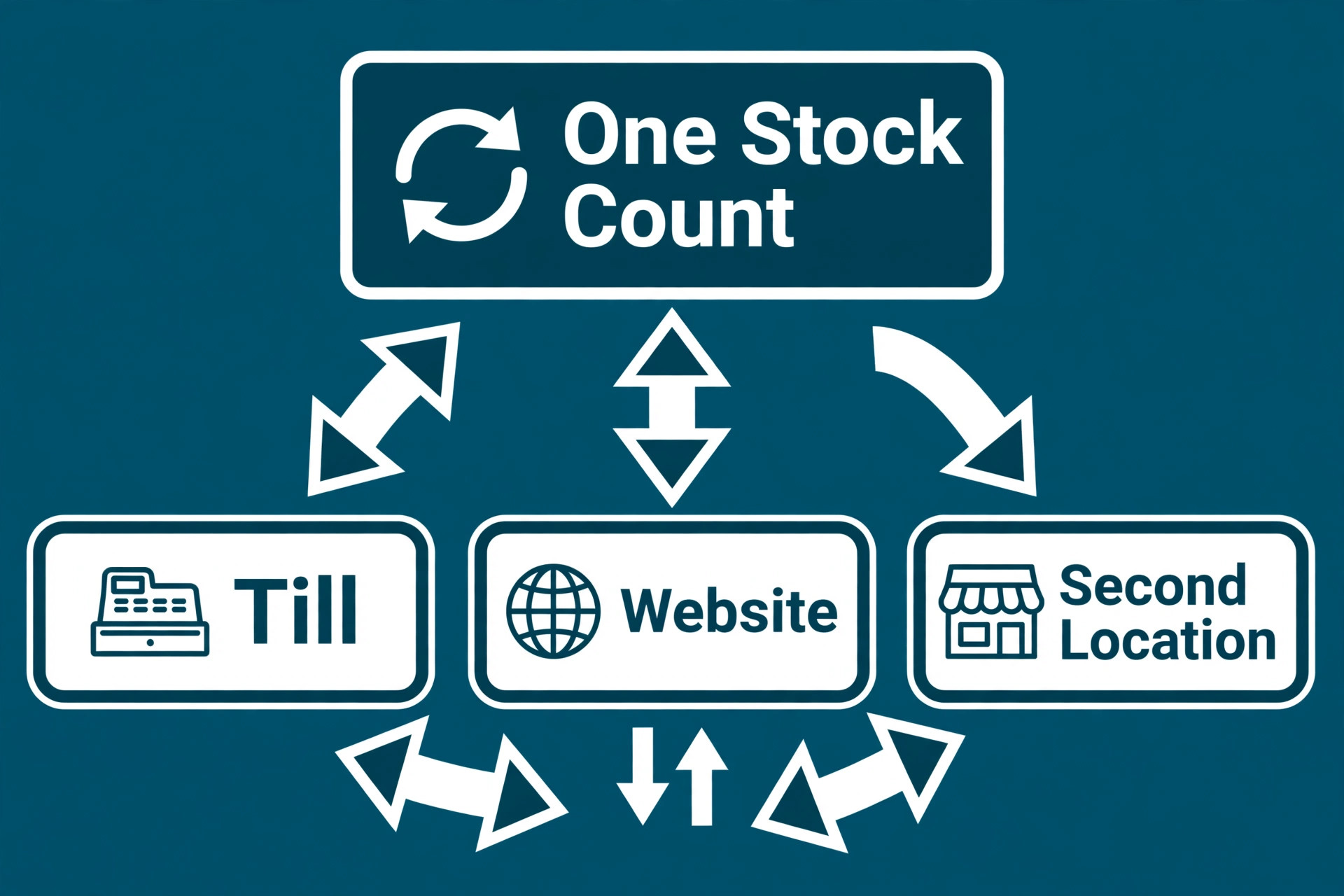 Diagram of POS stock sync across channels