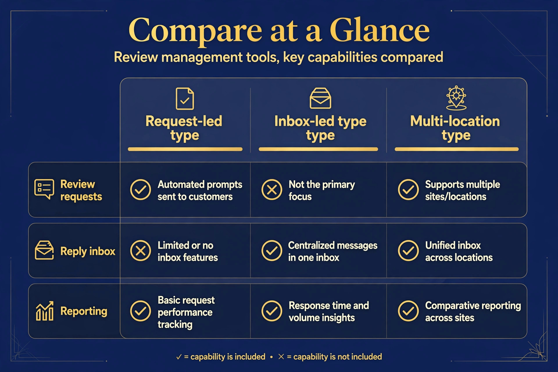 comparison chart for the twelve review management tools.