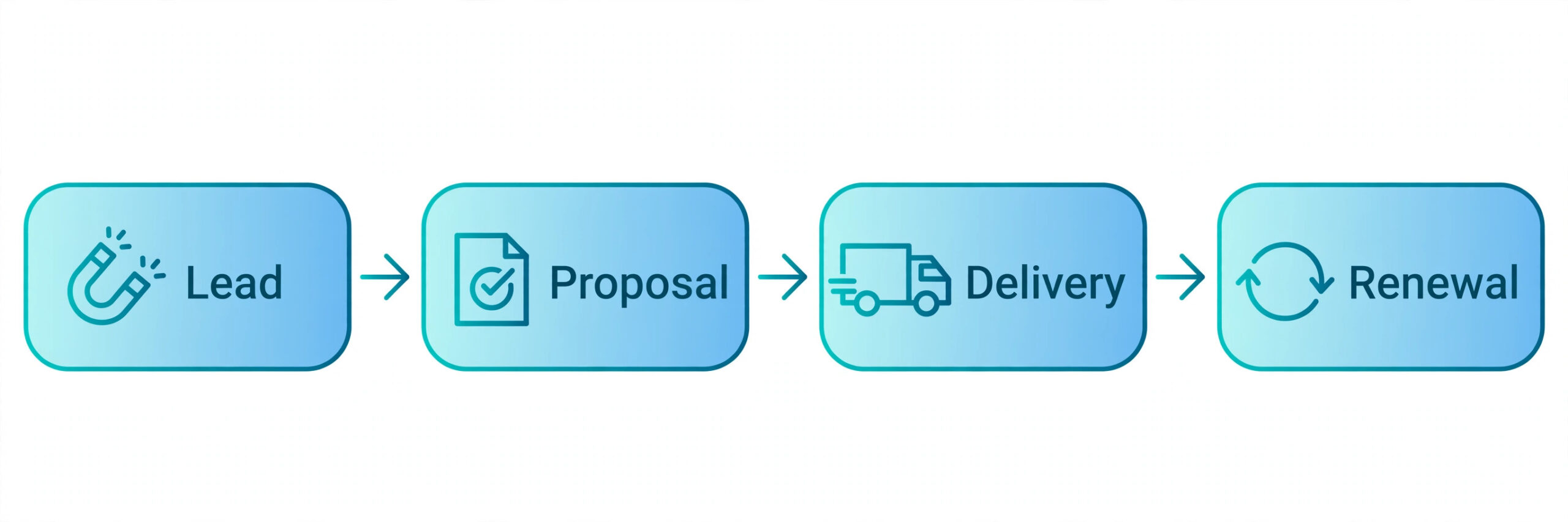 Consulting sales pipeline stages from lead capture to renewal.