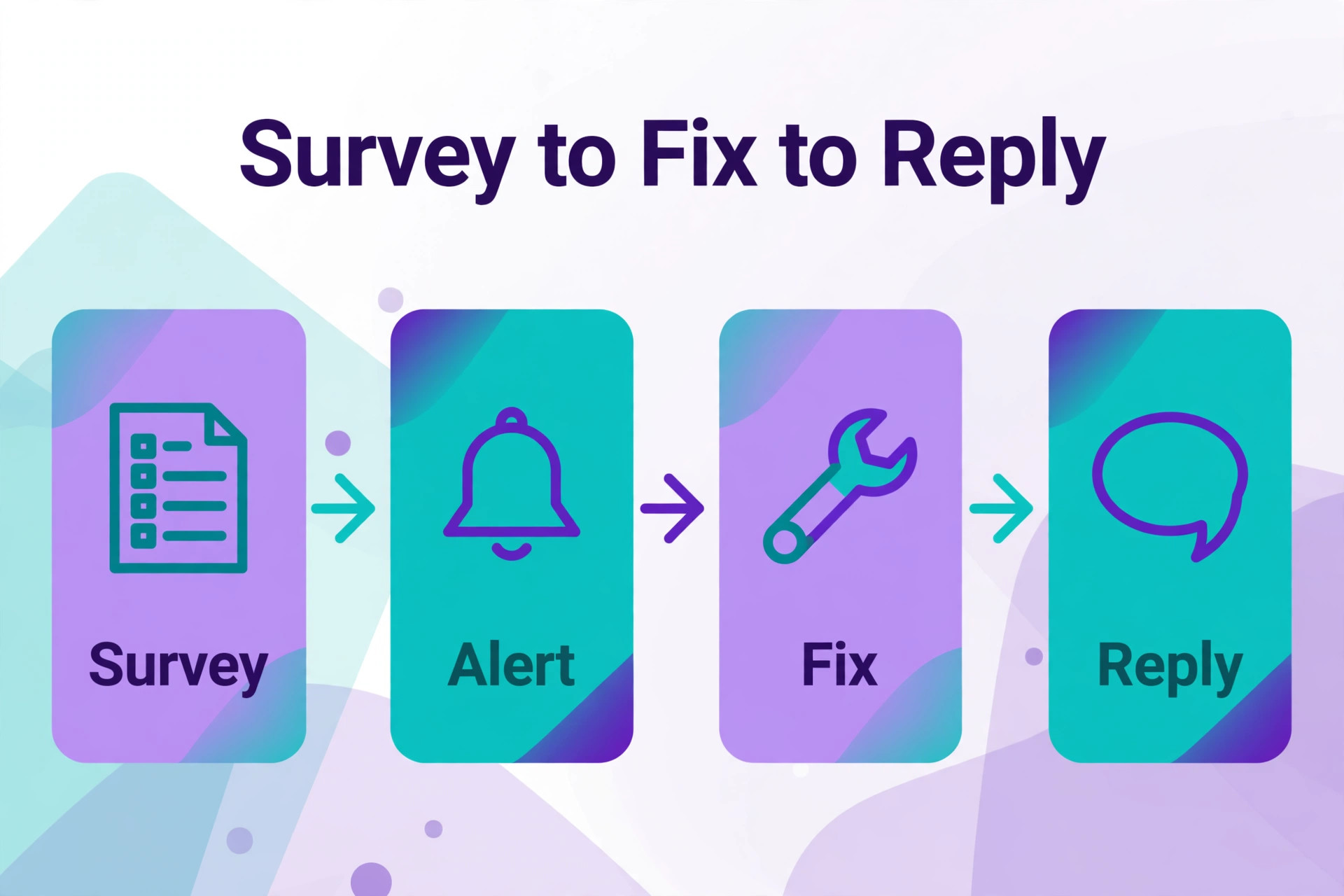 Customer feedback workflow diagram from survey to fix.