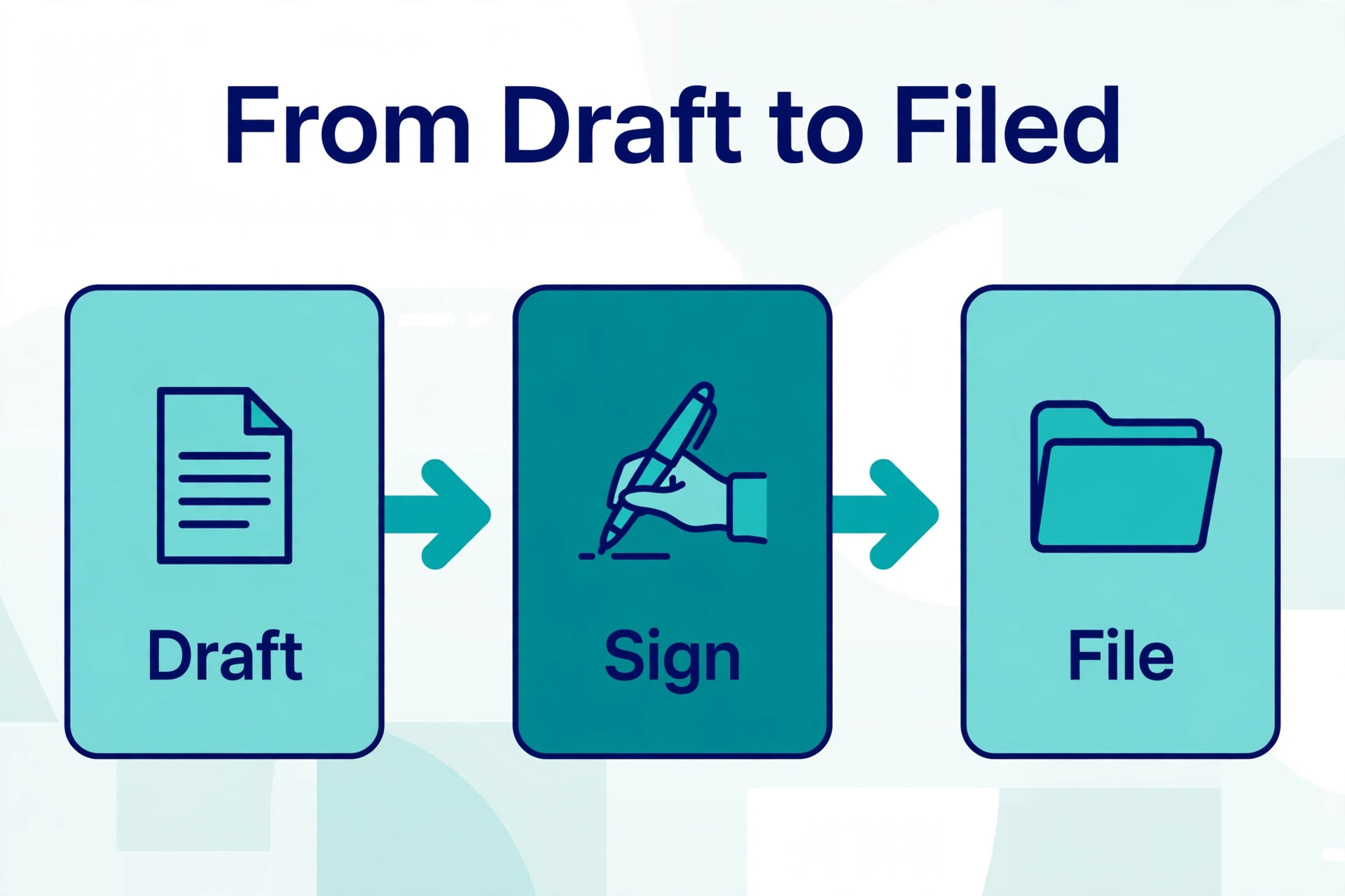 E-signature workflow diagram from draft to signed and filed contract.