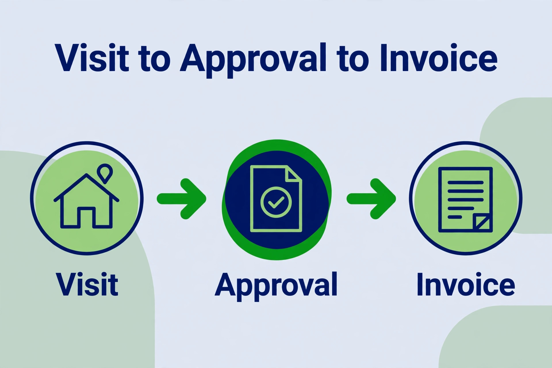 Trade quote workflow diagram from visit to invoice.