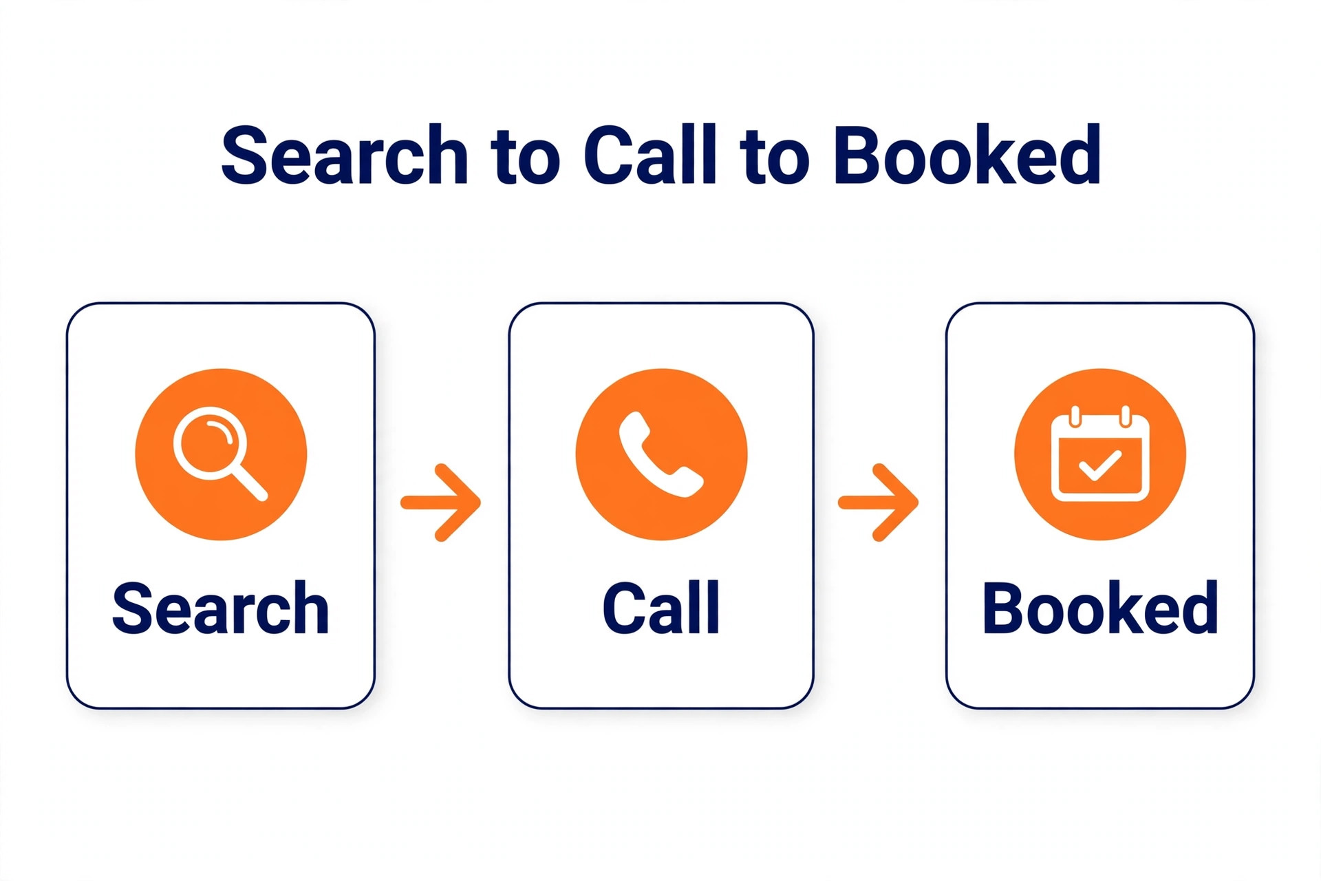 Trade website workflow diagram from search to booked job.