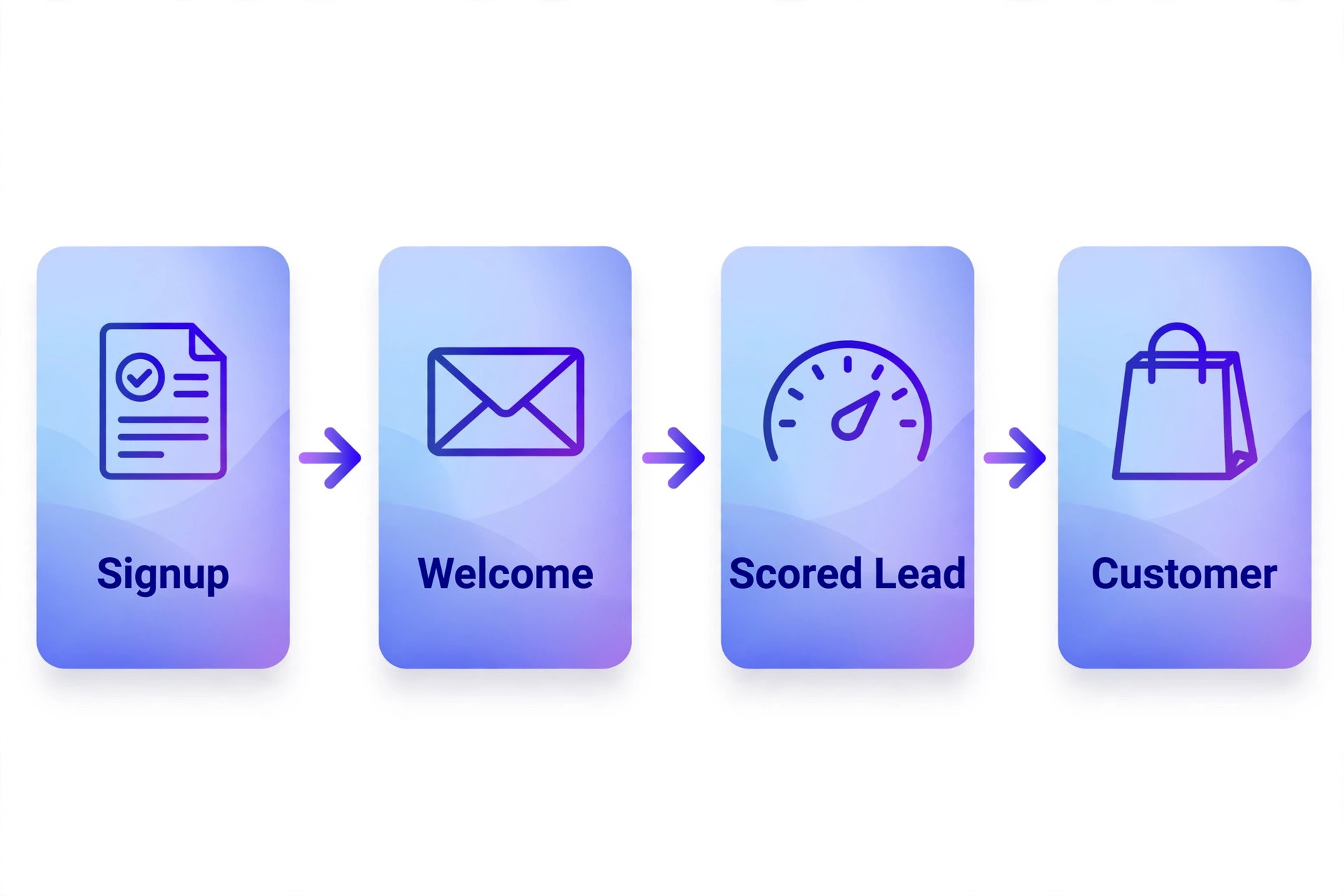 Subscriber workflow from signup through automation to customer.