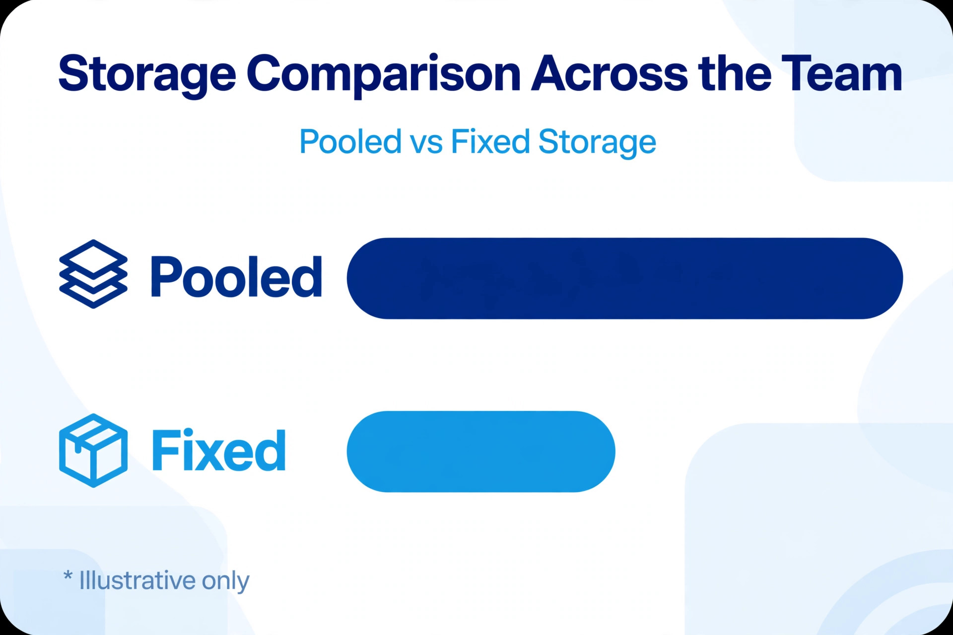 Data visual comparing pooled and fixed storage use across a team.