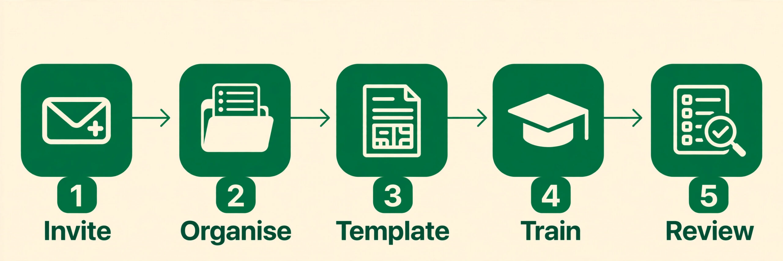 Workflow visual for rolling Evernote out across a small team.