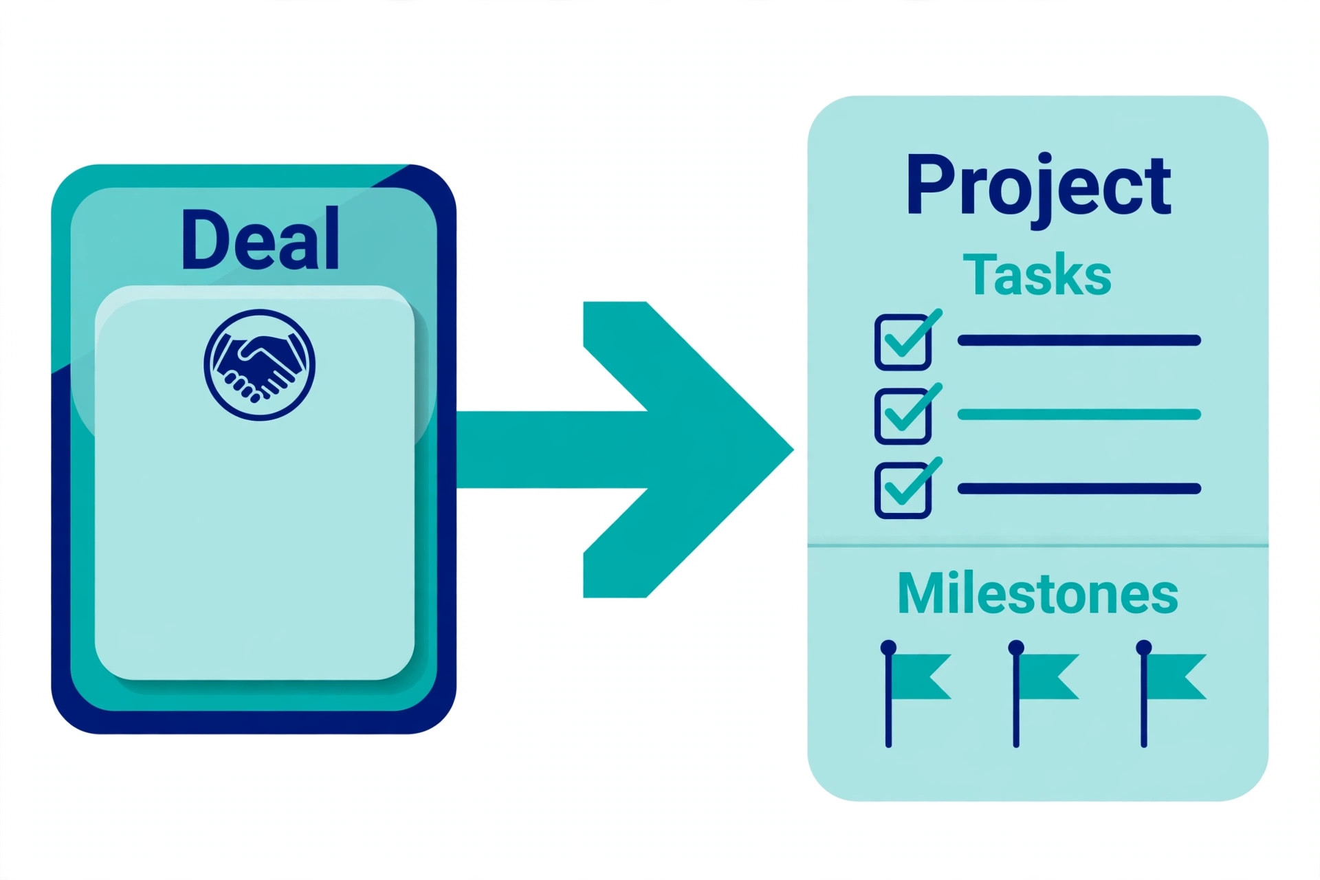 Deal to project workflow with tasks and milestones.