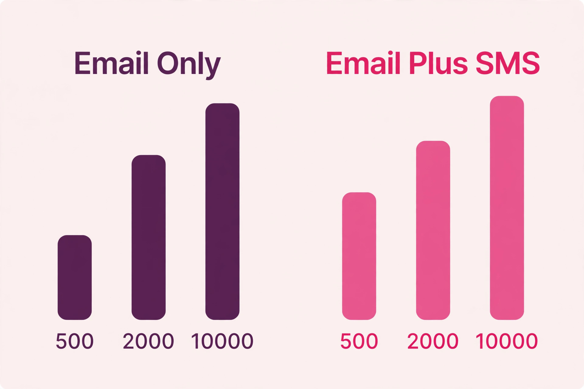 Klaviyo email and email plus SMS prices compared.