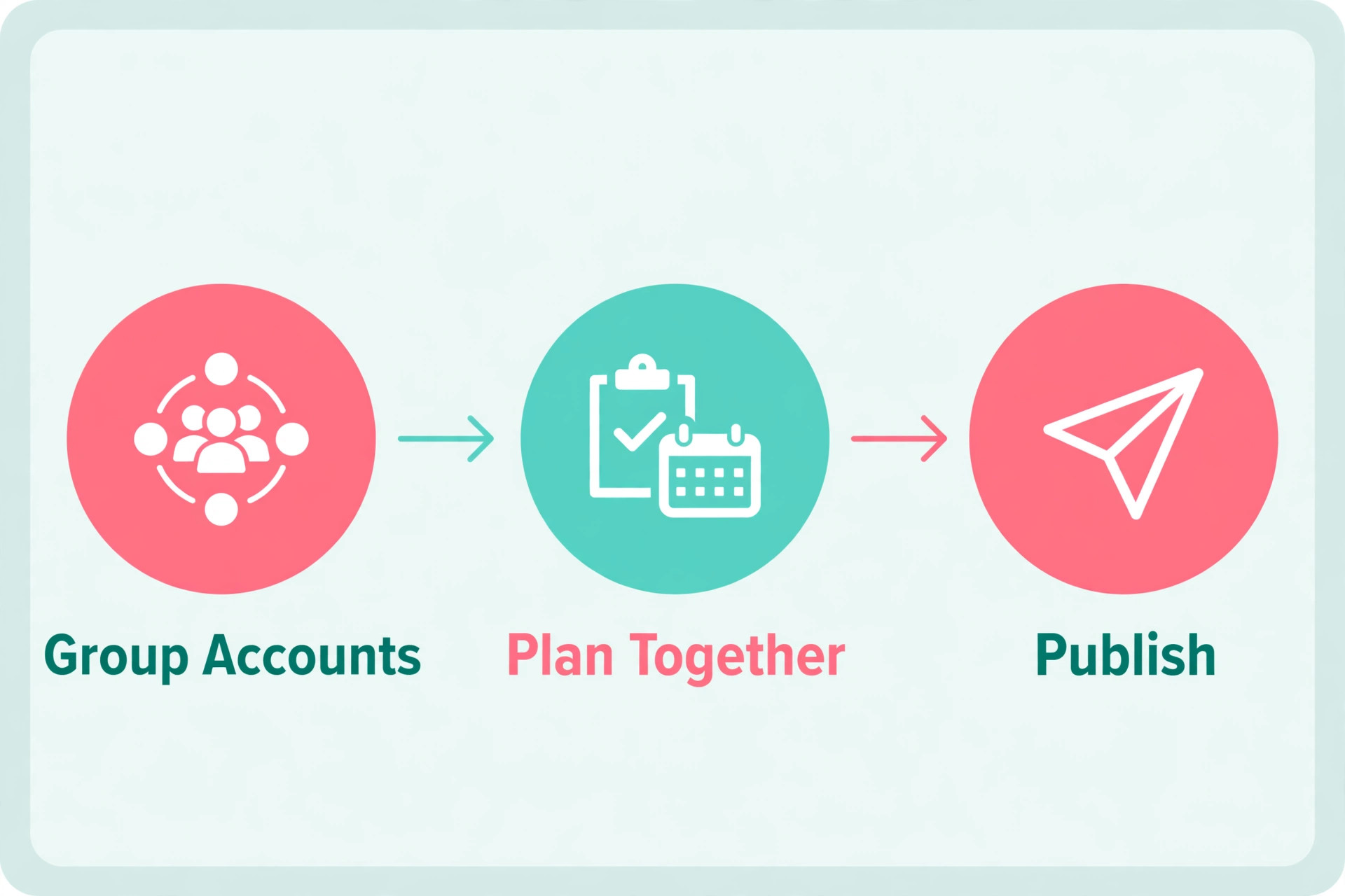 Workflow visual explaining how Later social sets group accounts.