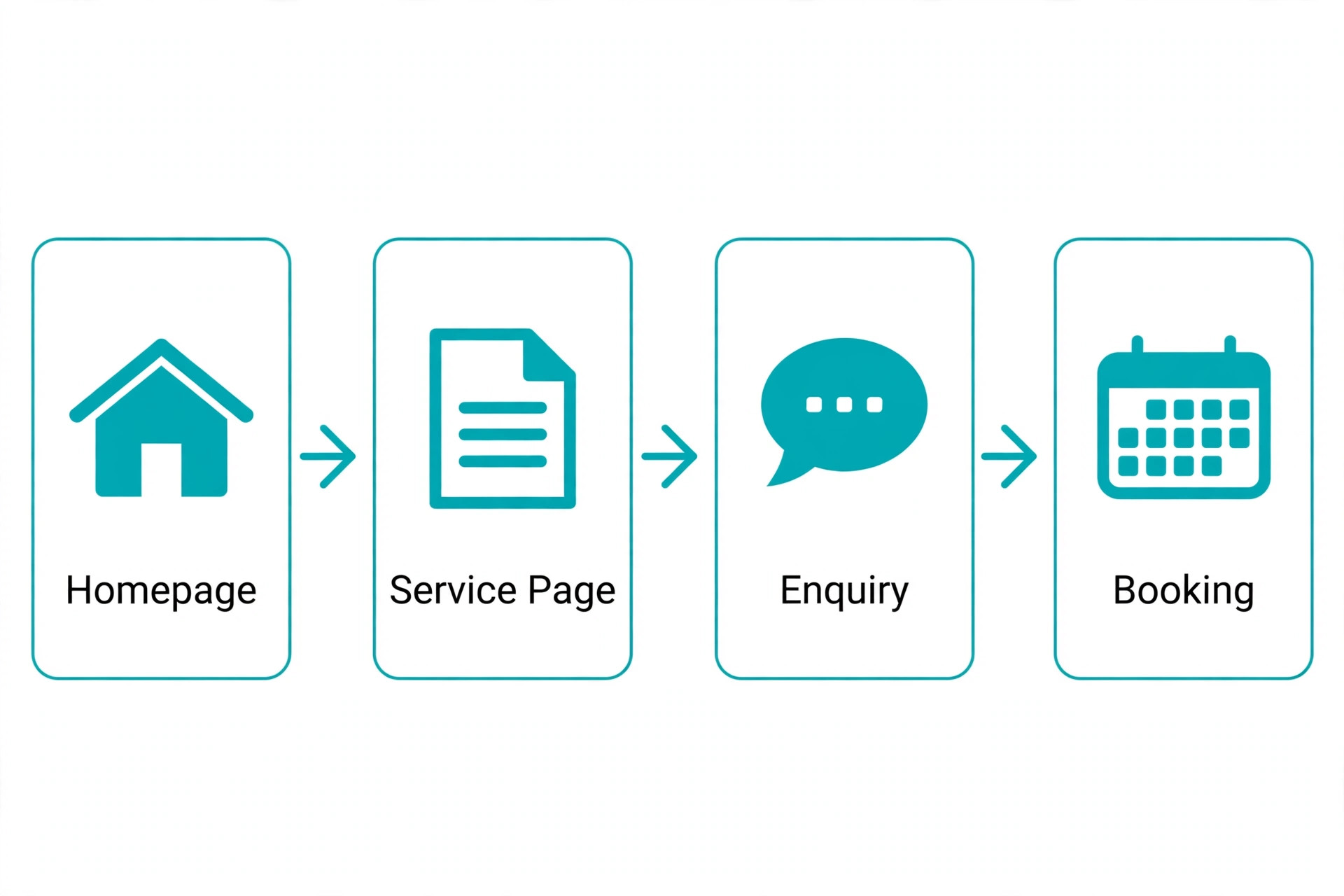 Visitor workflow from homepage through enquiry to booking.