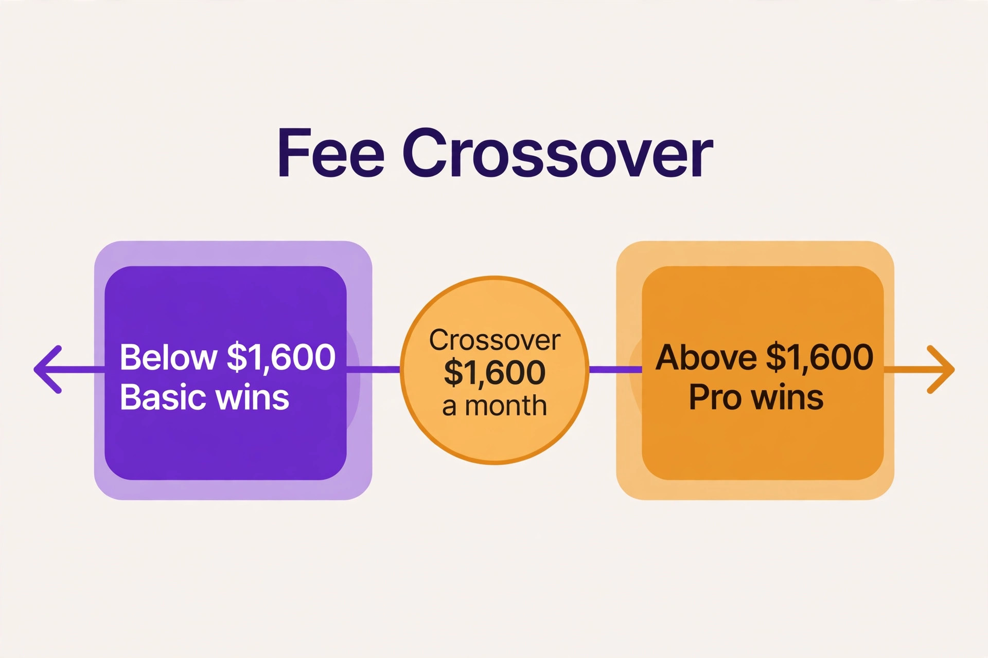 Data visual showing the Teachable fee crossover at 1600 dollars a month.