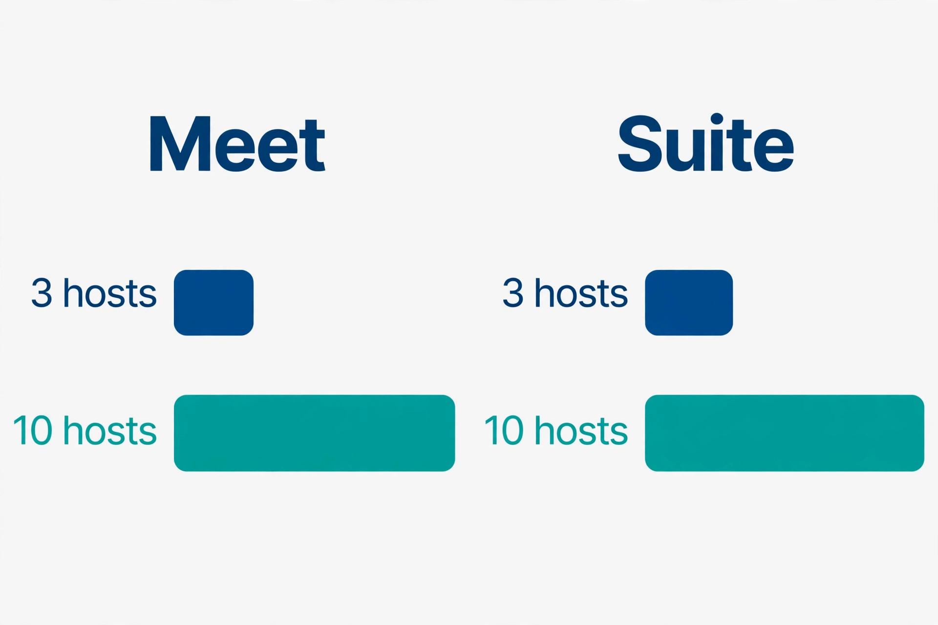 Webex monthly cost by host count.