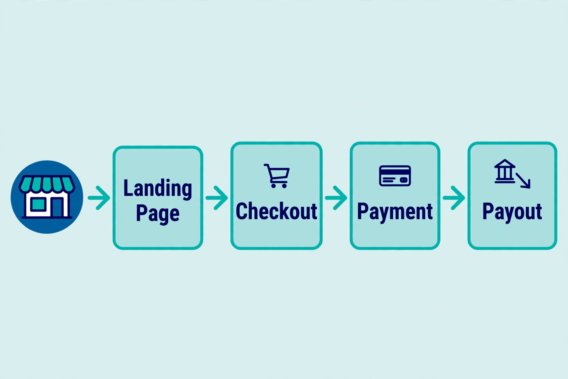 Steps from site visit to payment on a Wix store.