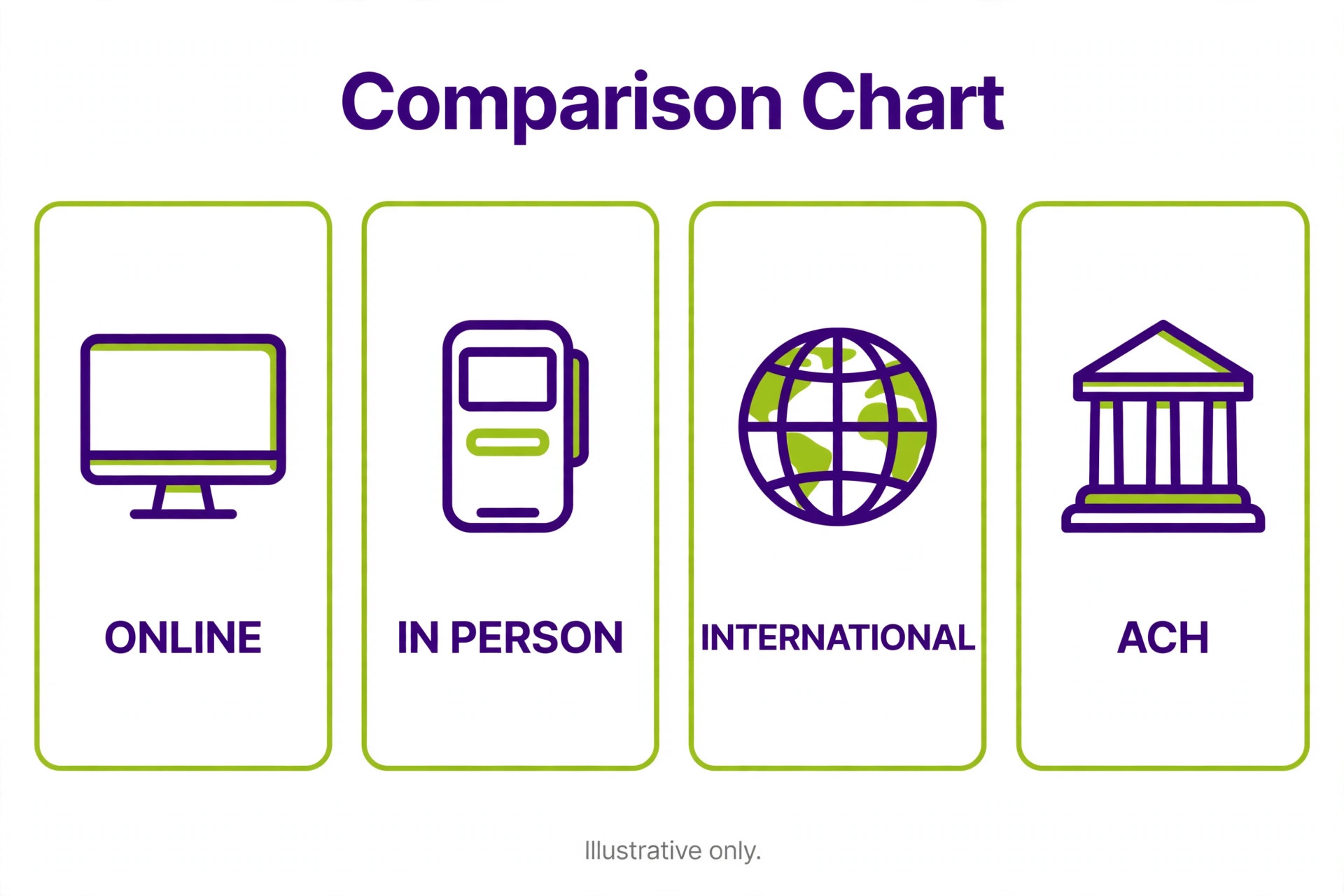 Stripe payment rates compared across online, in person and bank debit.