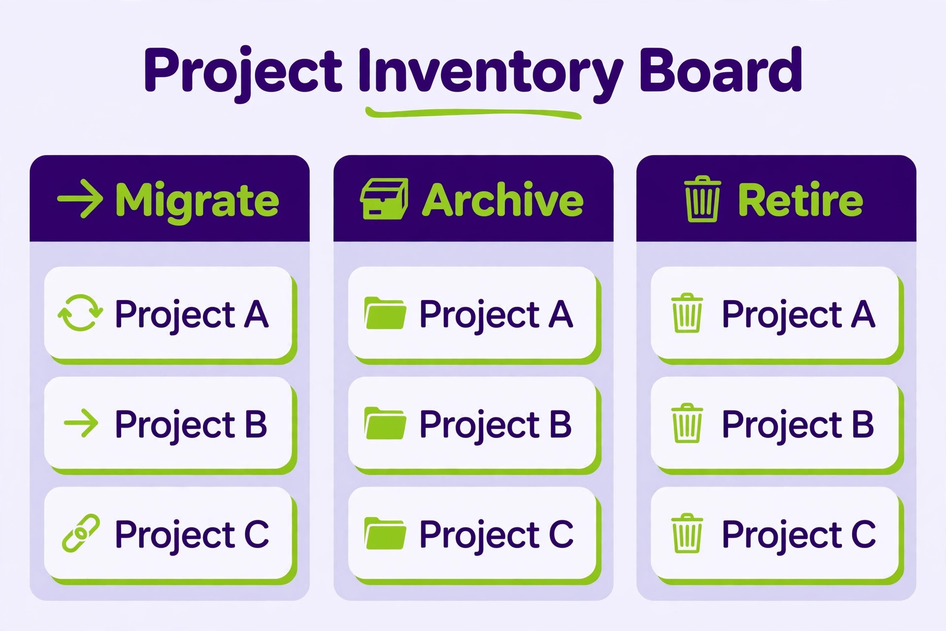 A project inventory board with migrate and retire decisions.