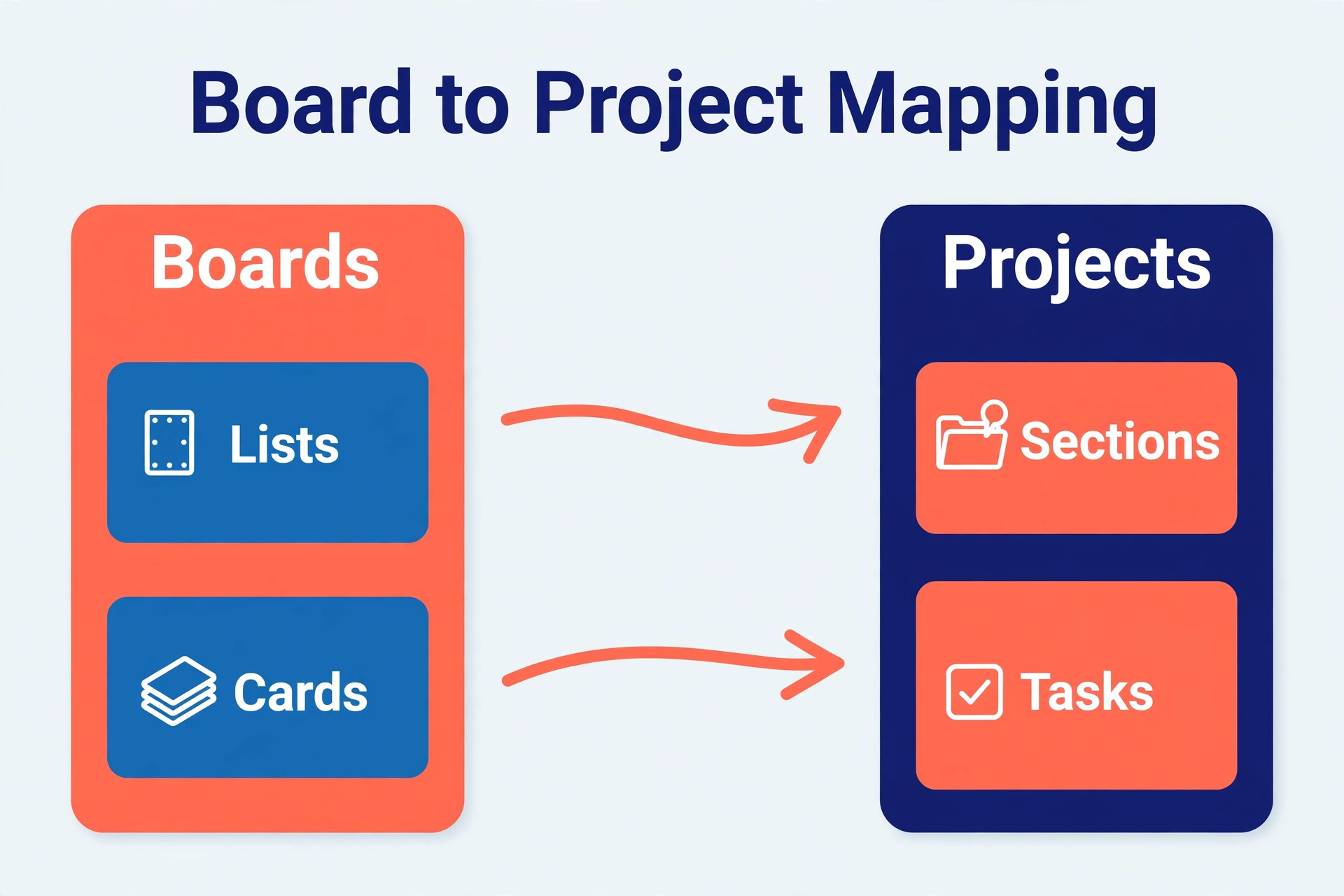 How Trello boards lists and cards map to Asana projects sections and tasks.