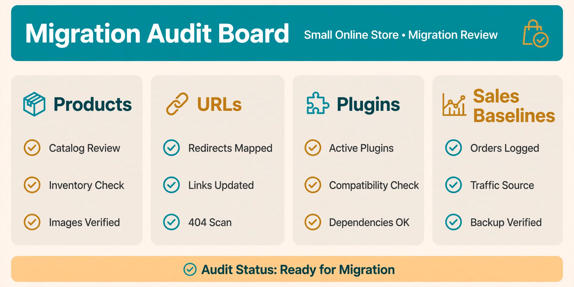 A migration audit board with products, URLs and sales baselines.