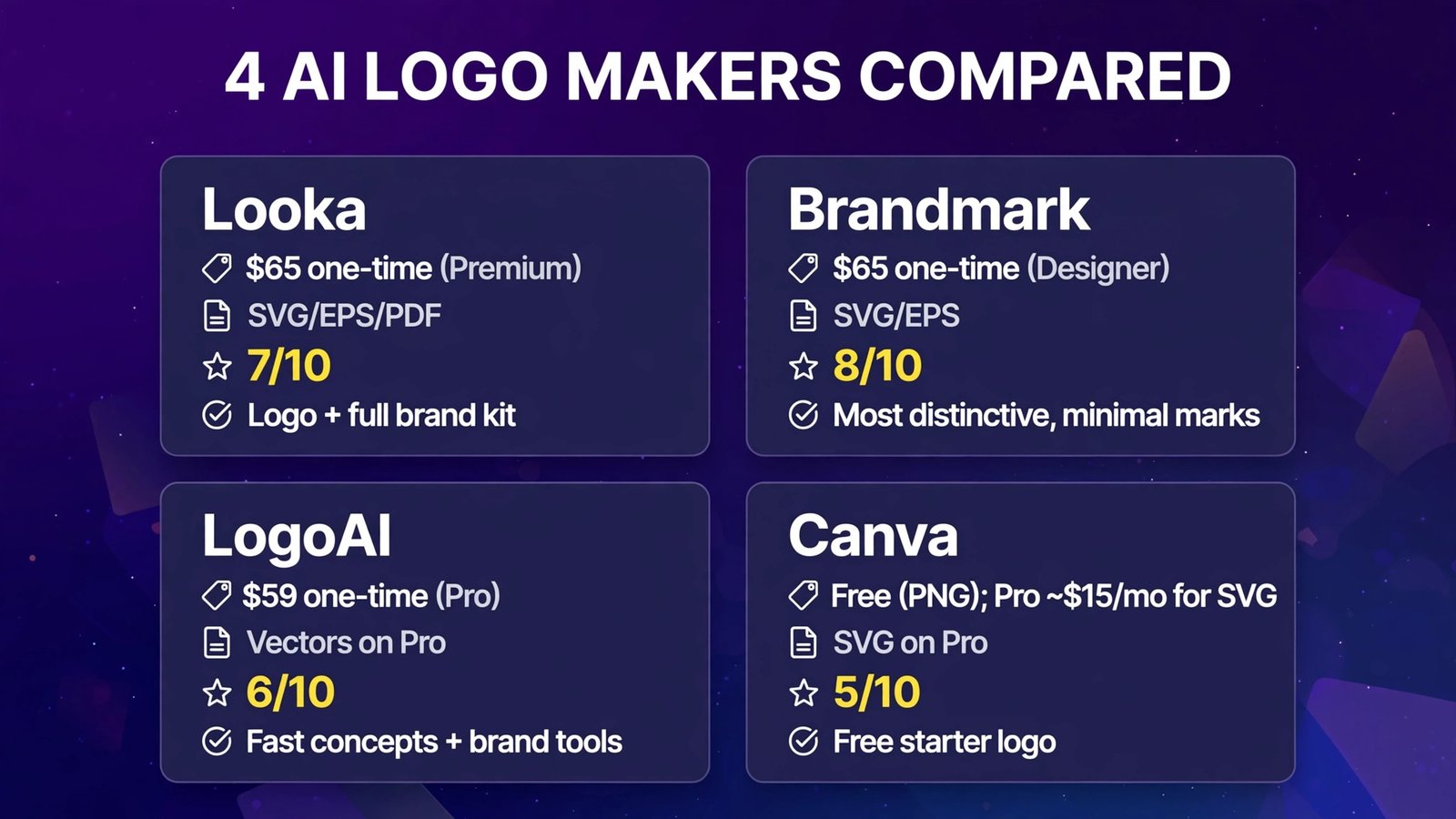 Four AI logo makers compared on price and free plans (infographic)