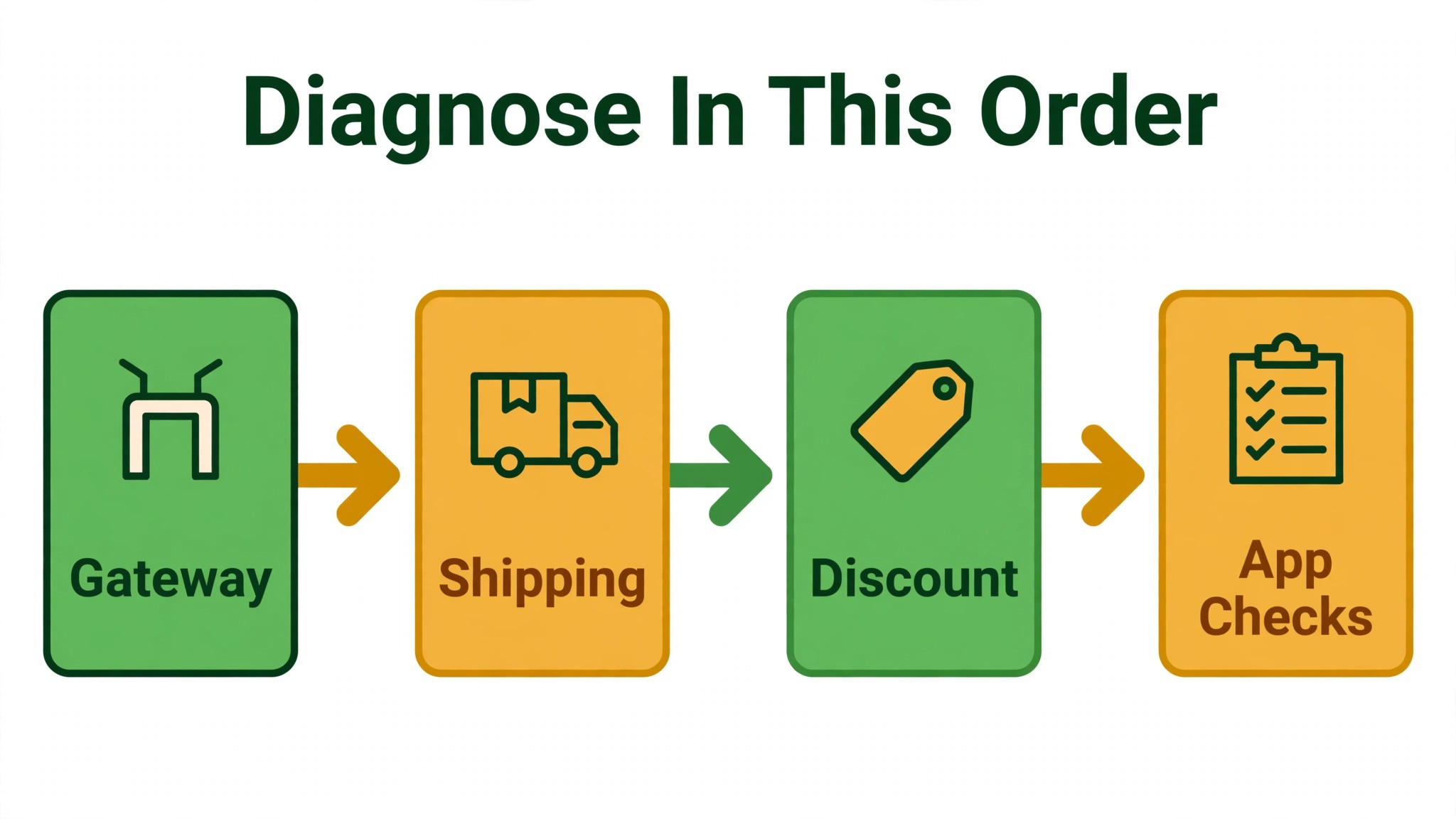 A flowchart of the Shopify checkout diagnostic order.
