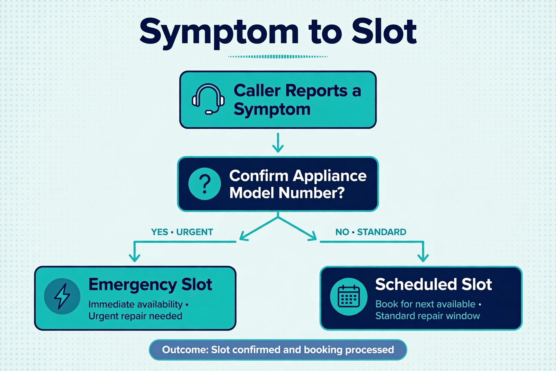 A flowchart sorting appliance repair calls by urgency.