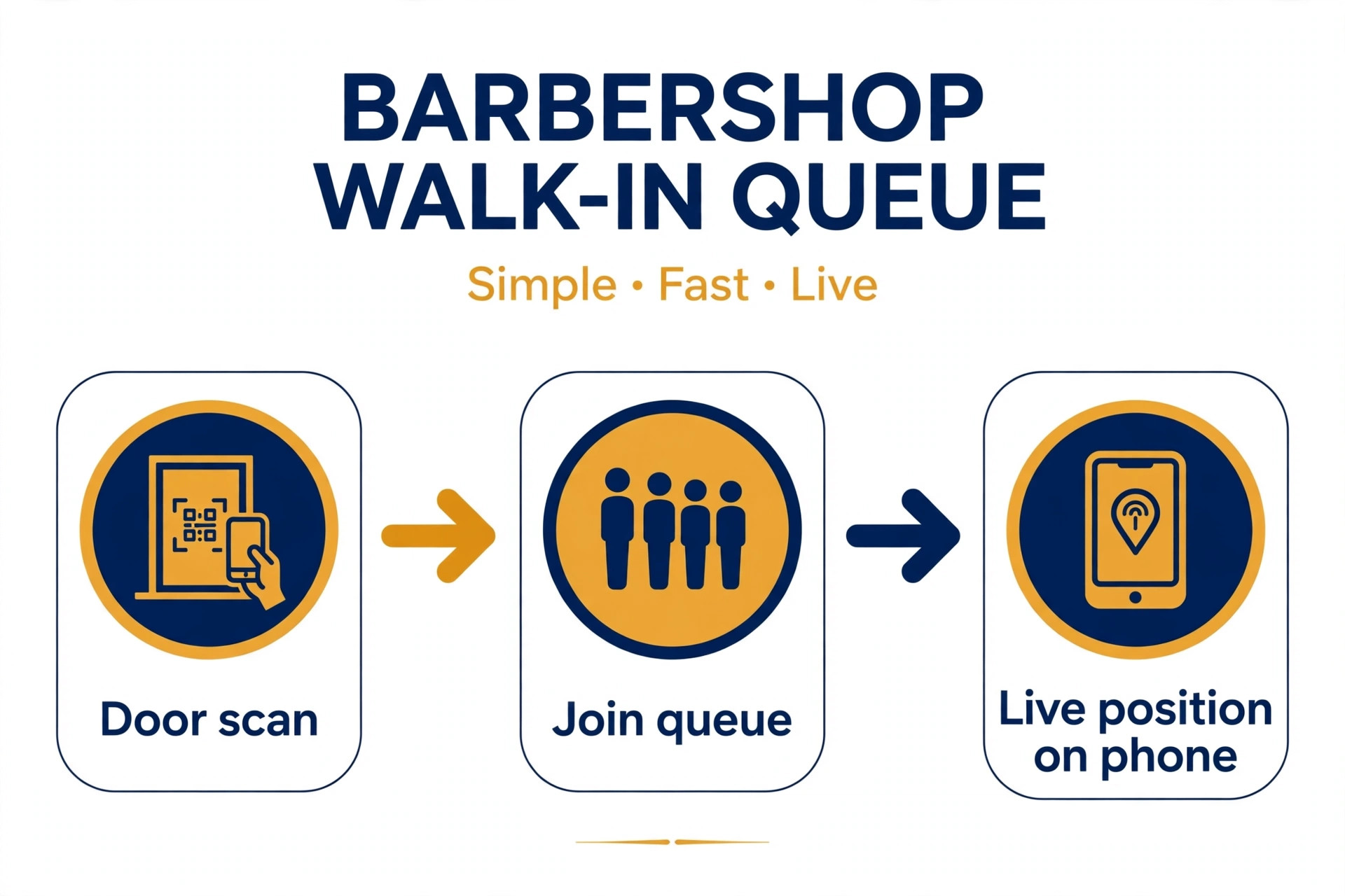 A workflow joining a barbershop walk-in queue.