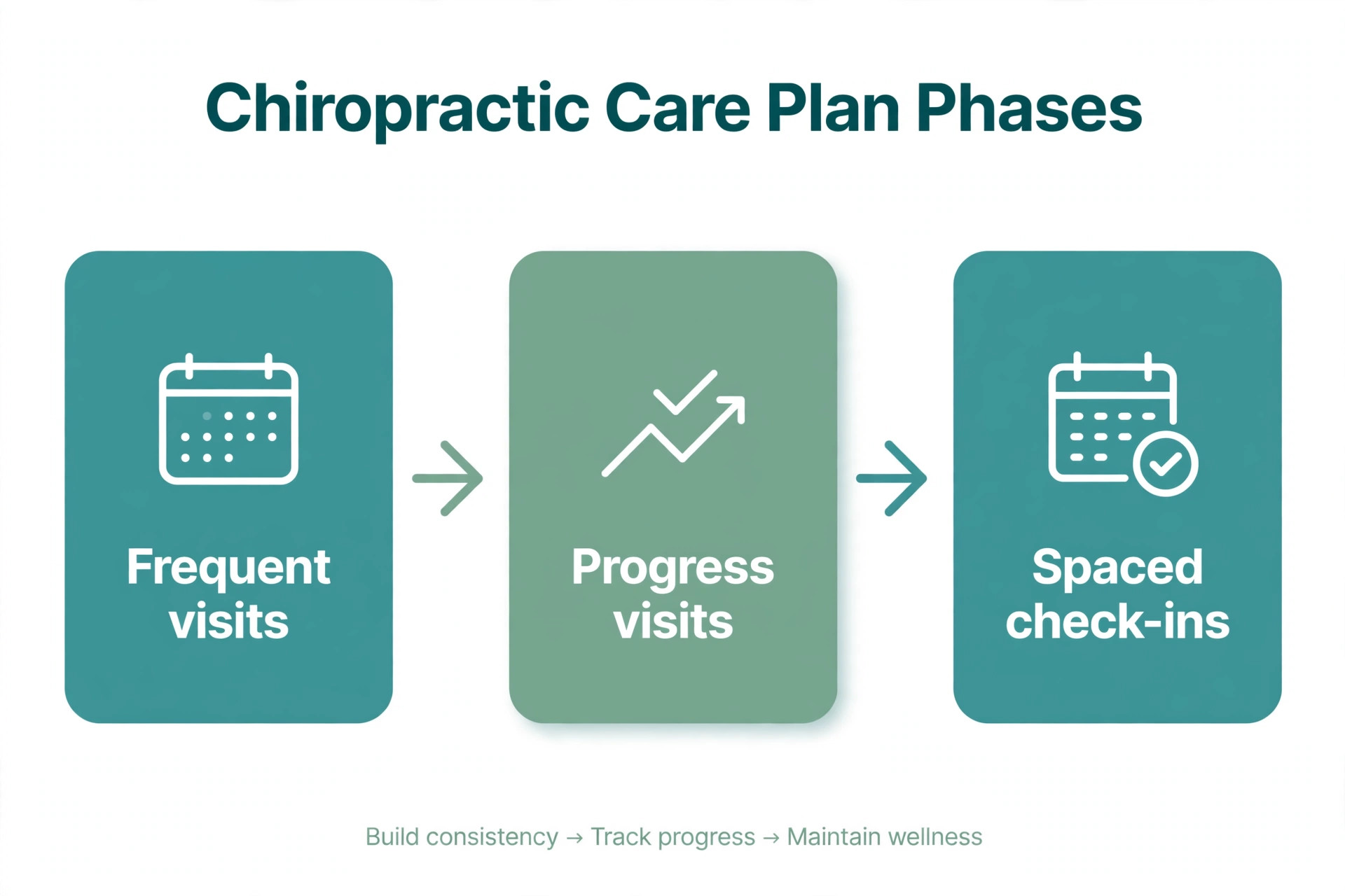 A workflow of chiropractic care plan phases.