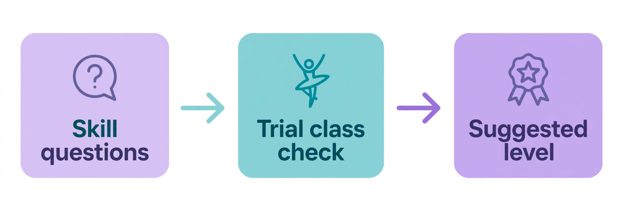 A flowchart placing a dance student in the right level.